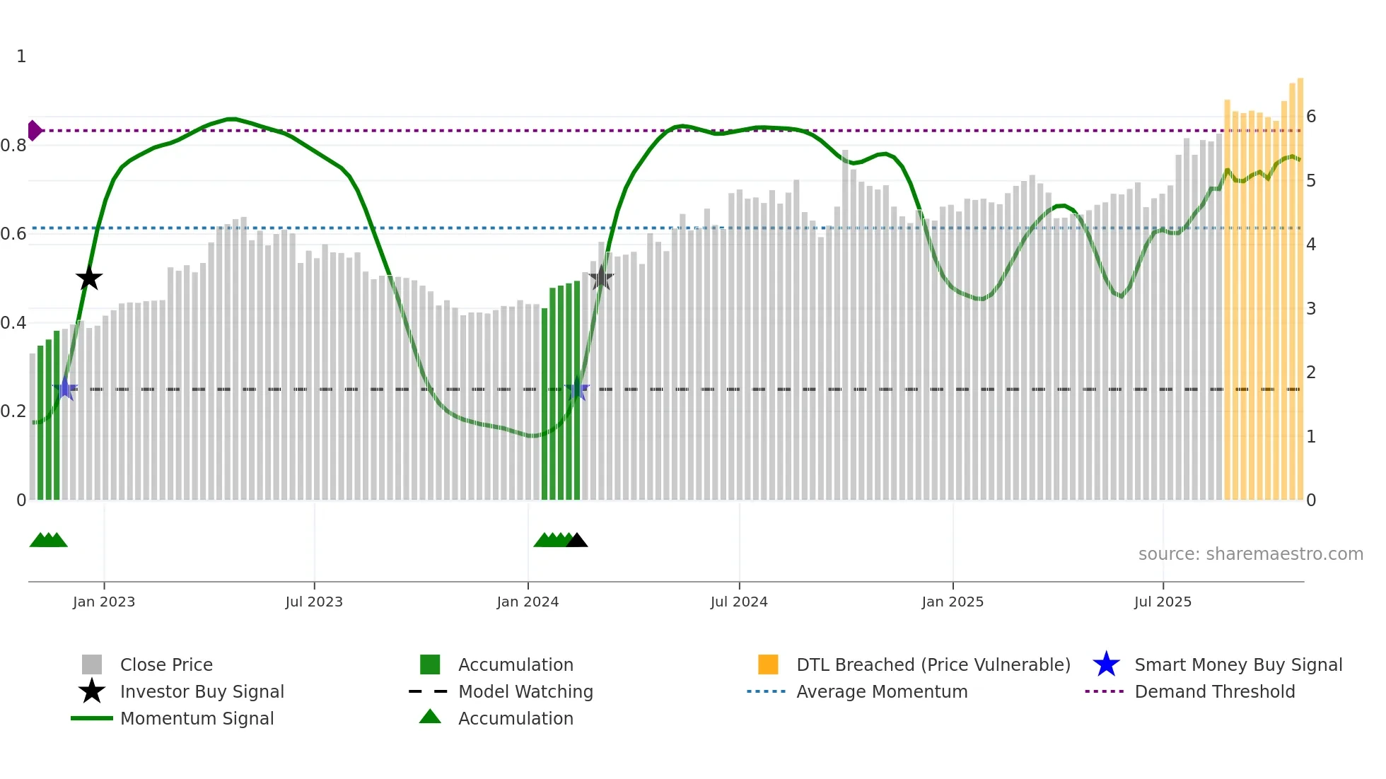 1766 weekly Smart Money chart