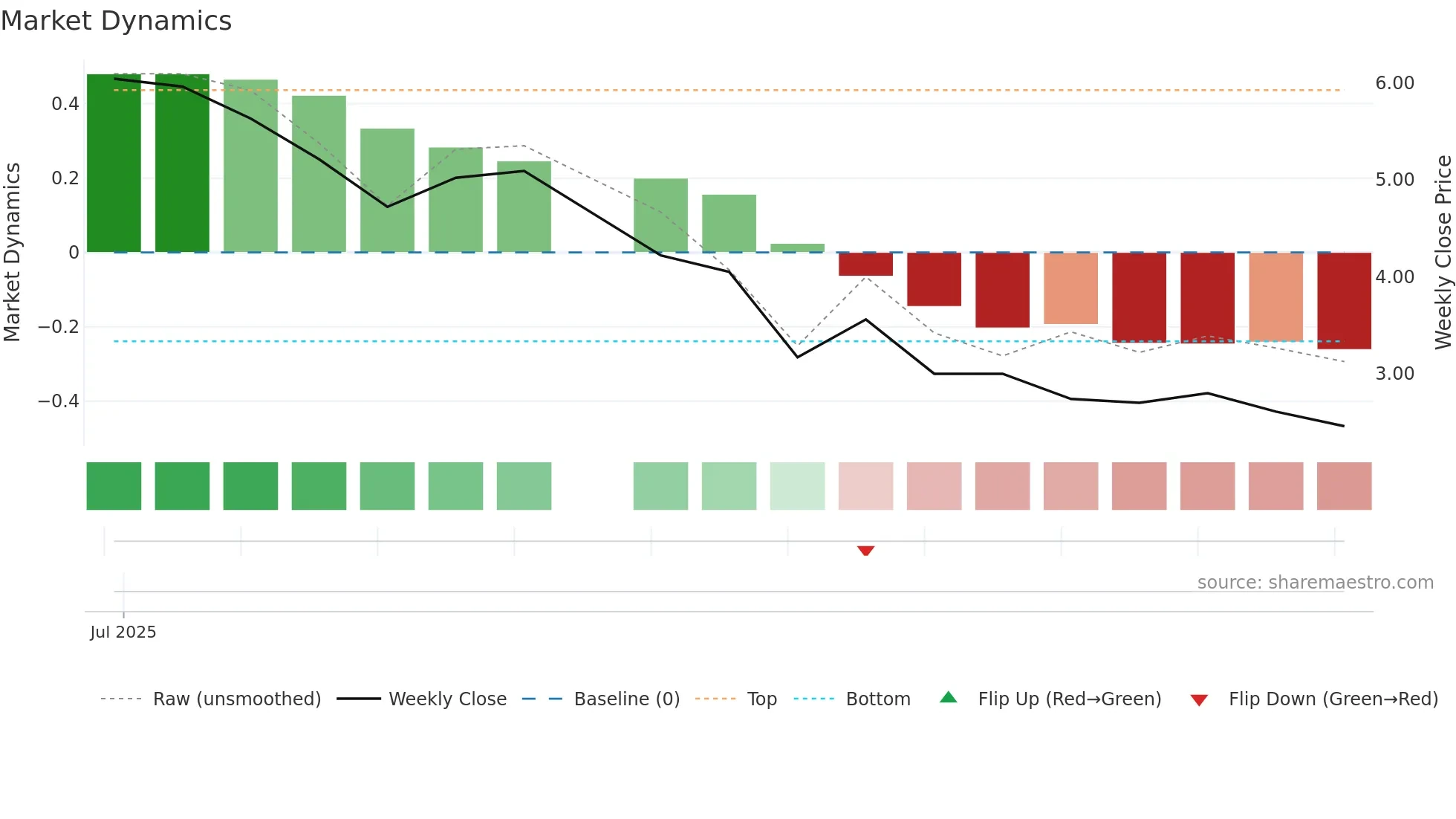 DAIC weekly Market Dynamics chart