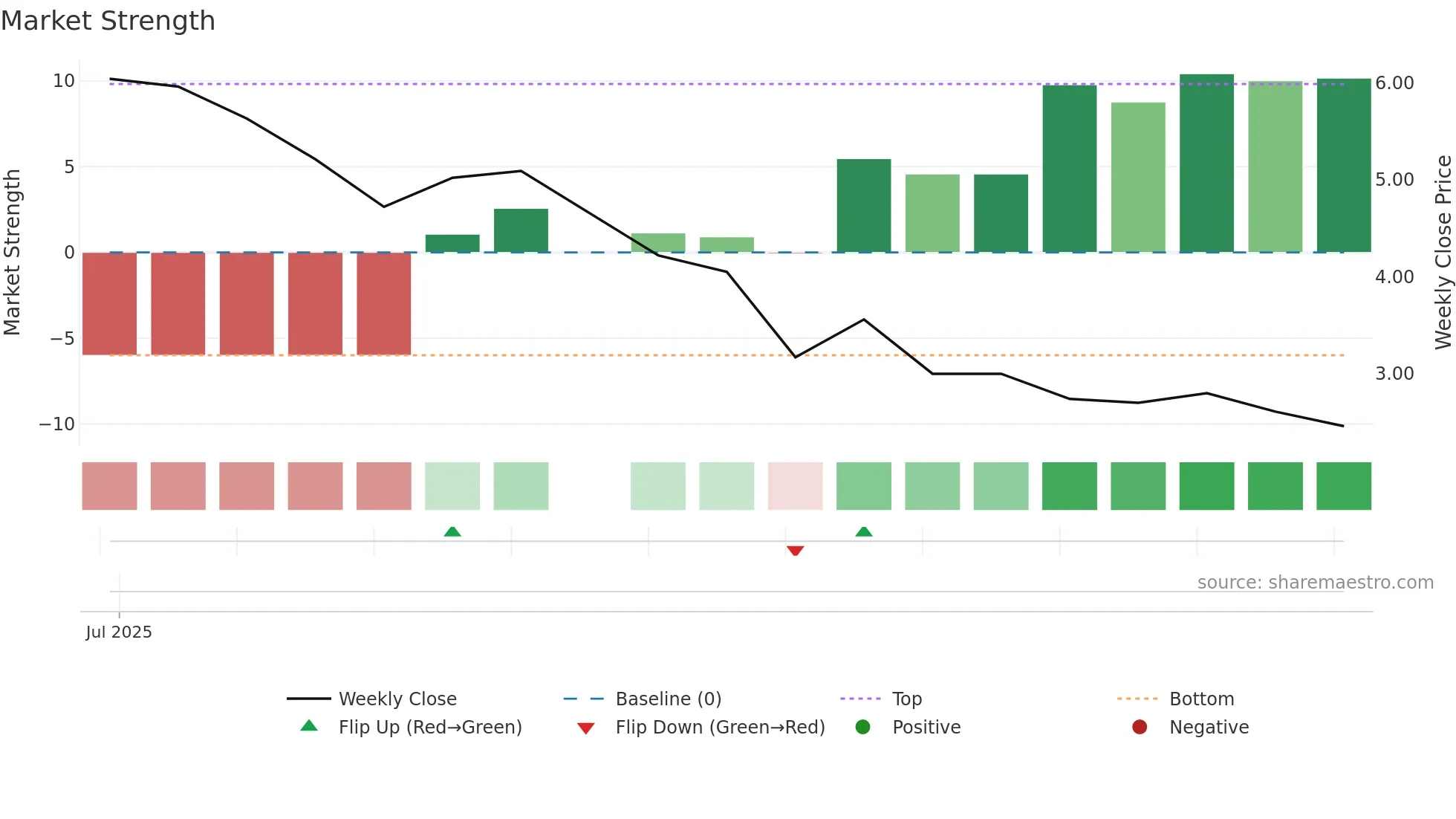 DAIC weekly Market Strength chart