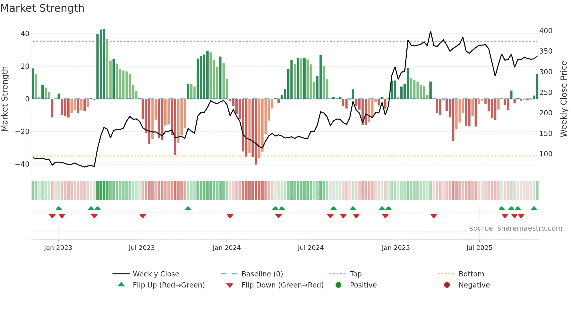 ASIANHOTNR weekly Market Strength chart