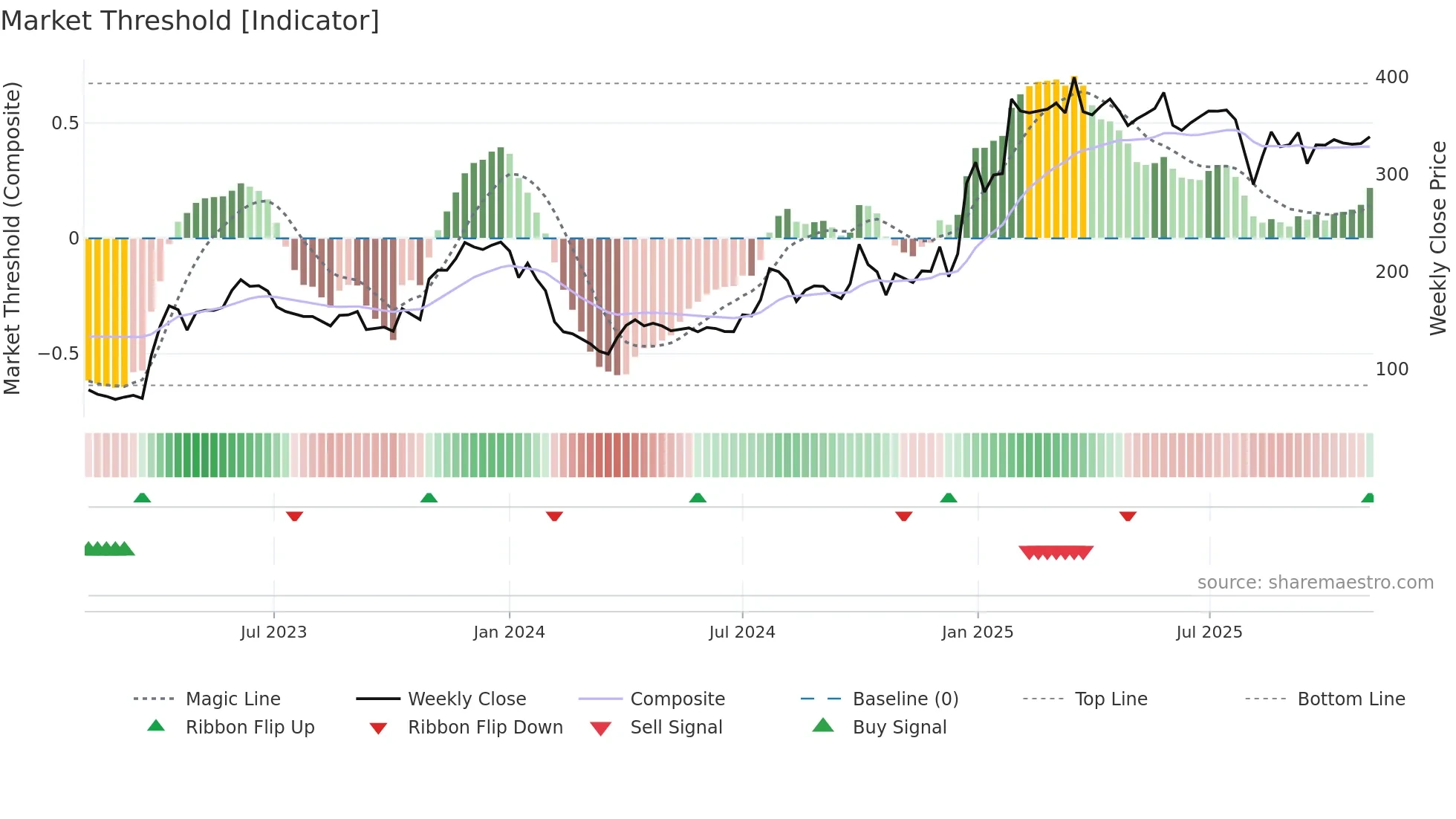 ASIANHOTNR weekly Market Threshold chart
