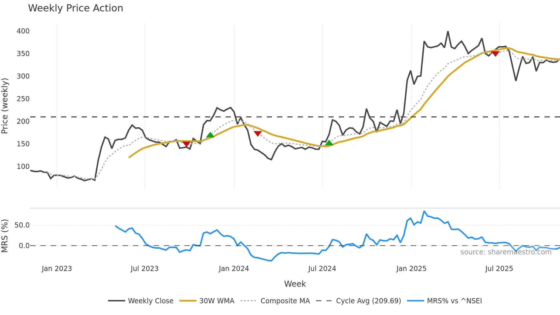 ASIANHOTNR weekly Price Action chart, closing 2025-10-27