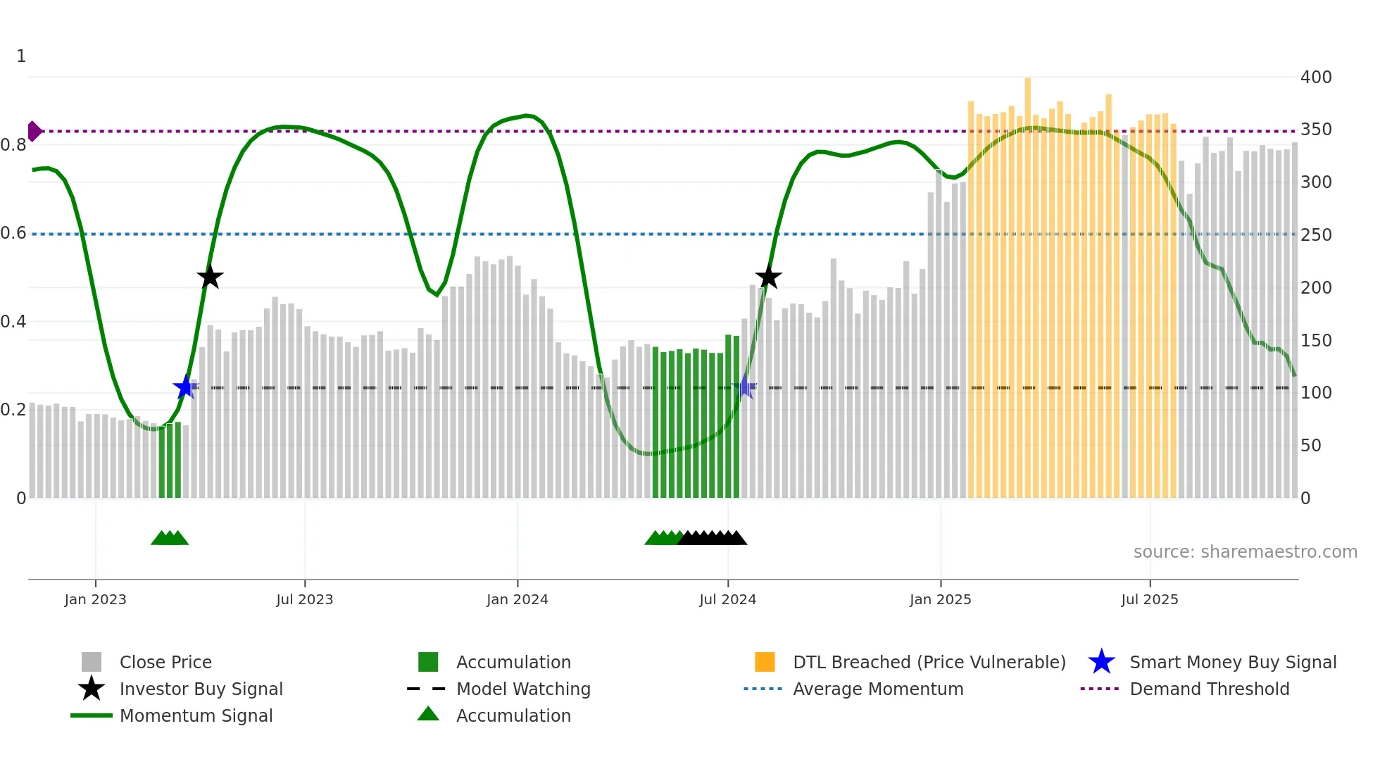 ASIANHOTNR weekly Smart Money chart