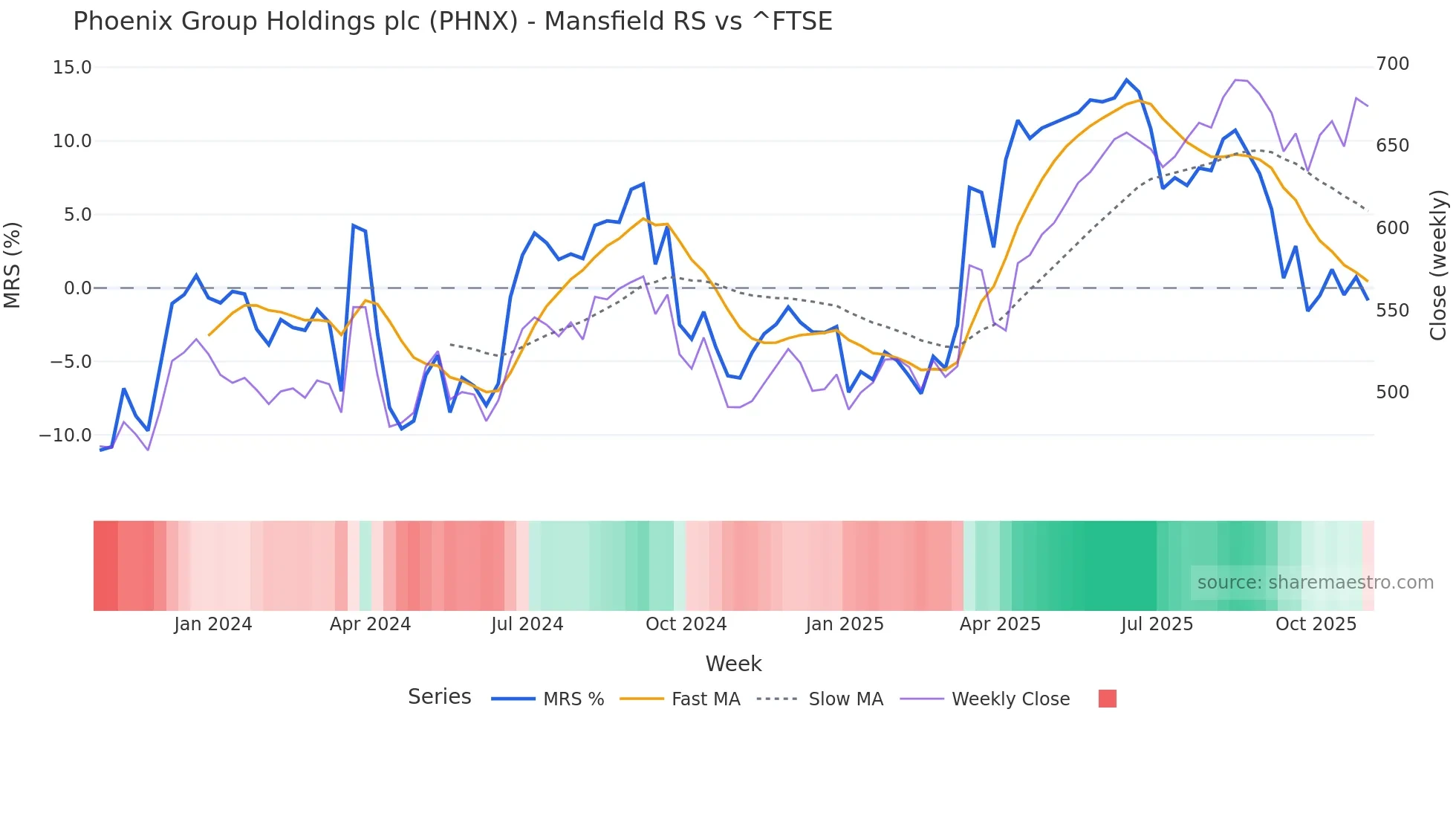 PHNX Mansfield Relative Strength chart