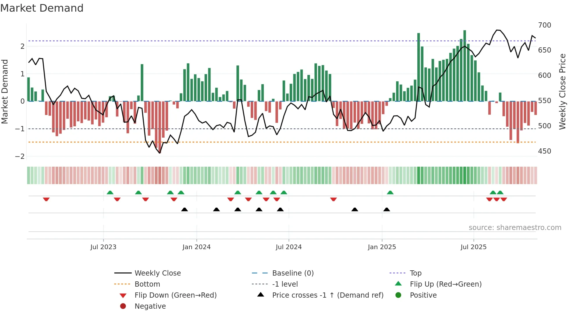 PHNX weekly Market Demand chart