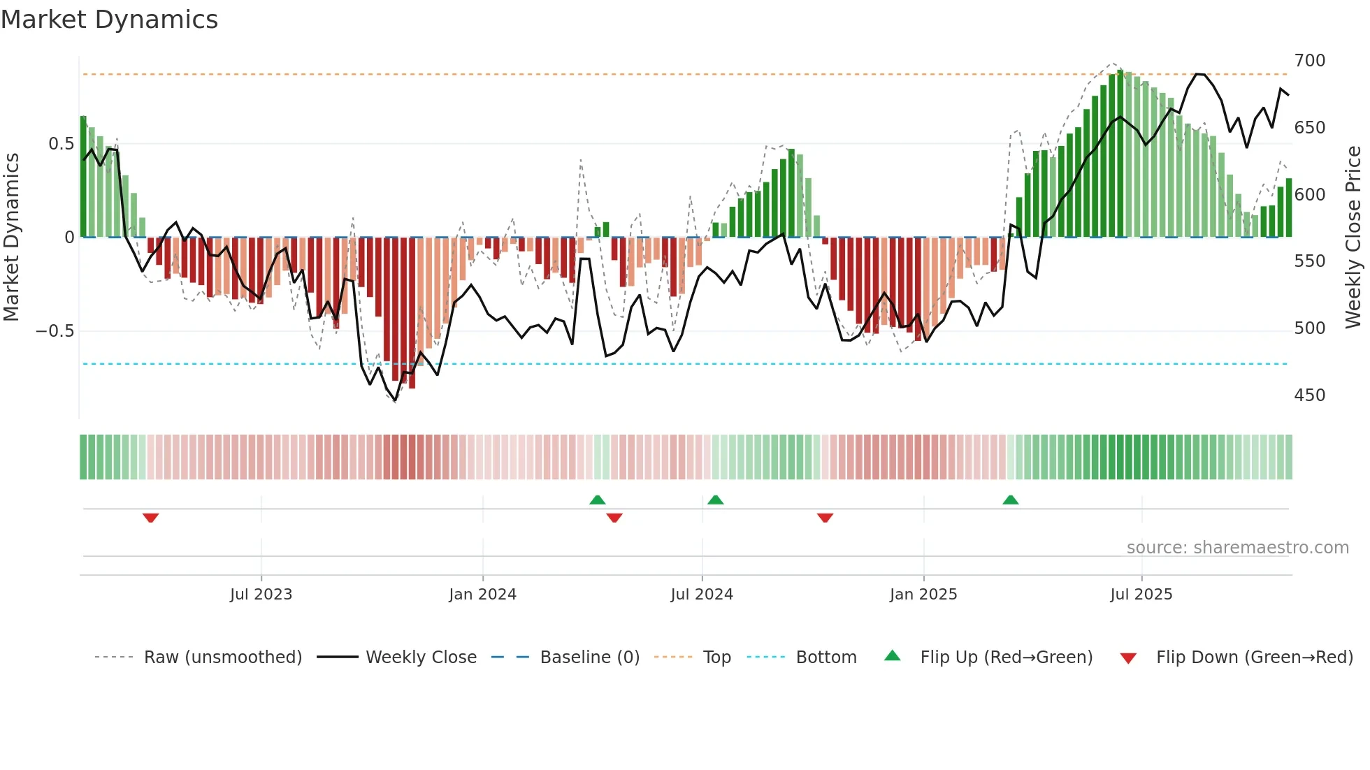 PHNX weekly Market Dynamics chart