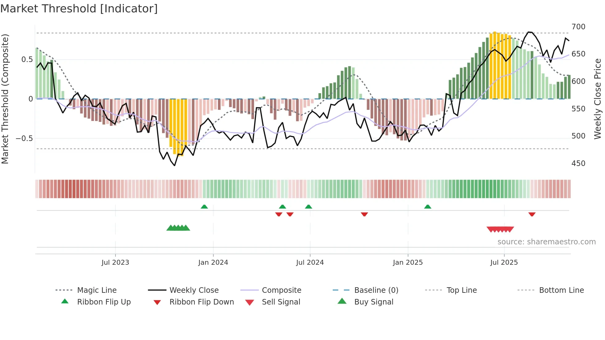 PHNX weekly Market Threshold chart