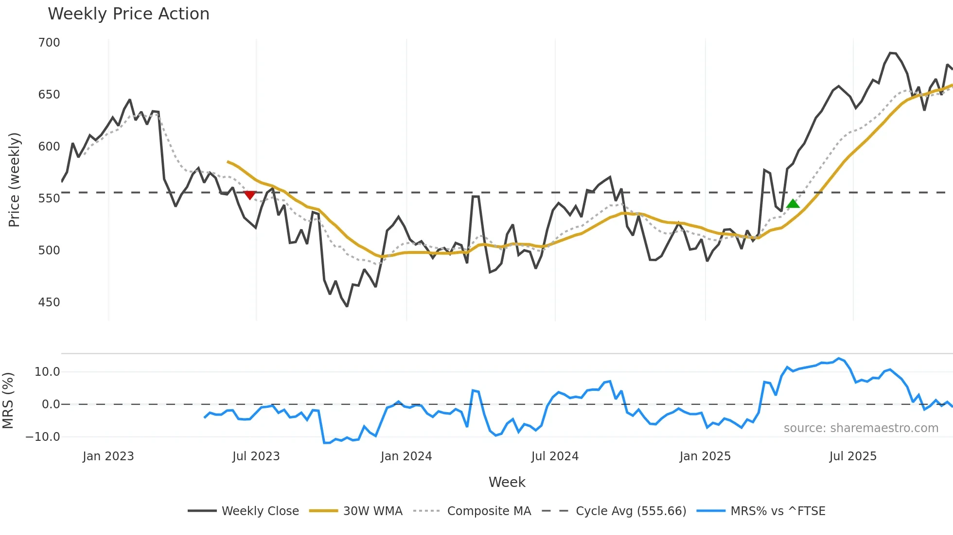 PHNX weekly Price Action chart, closing 2025-10-24