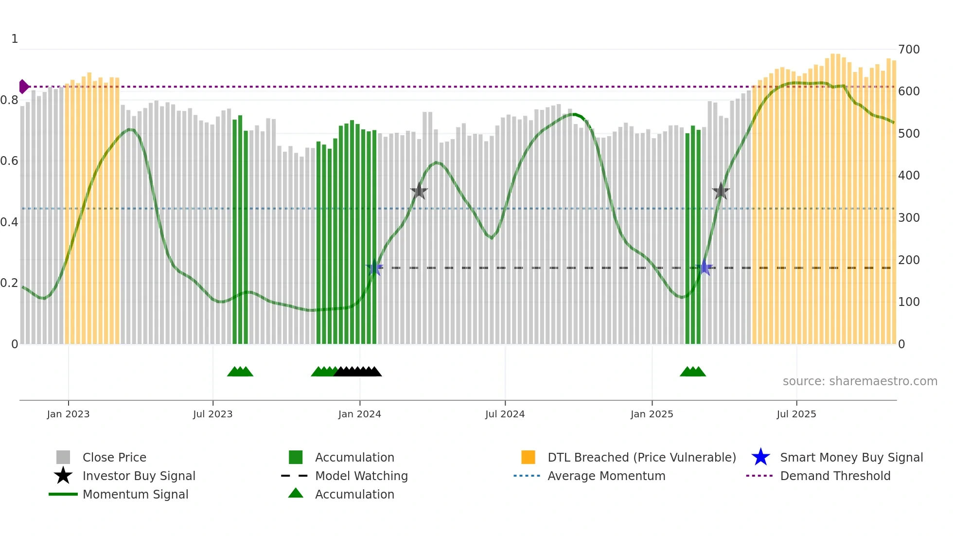 PHNX weekly Smart Money chart