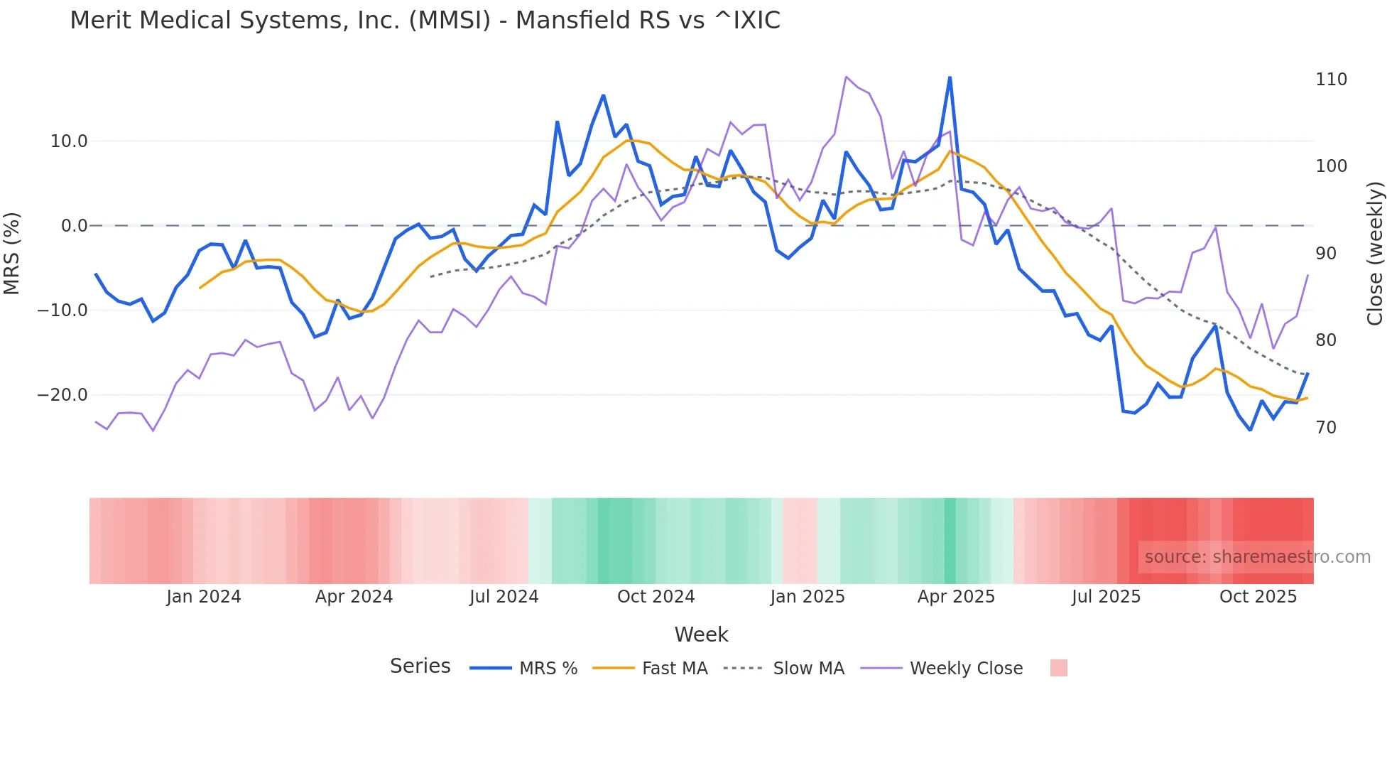 MMSI Mansfield Relative Strength chart