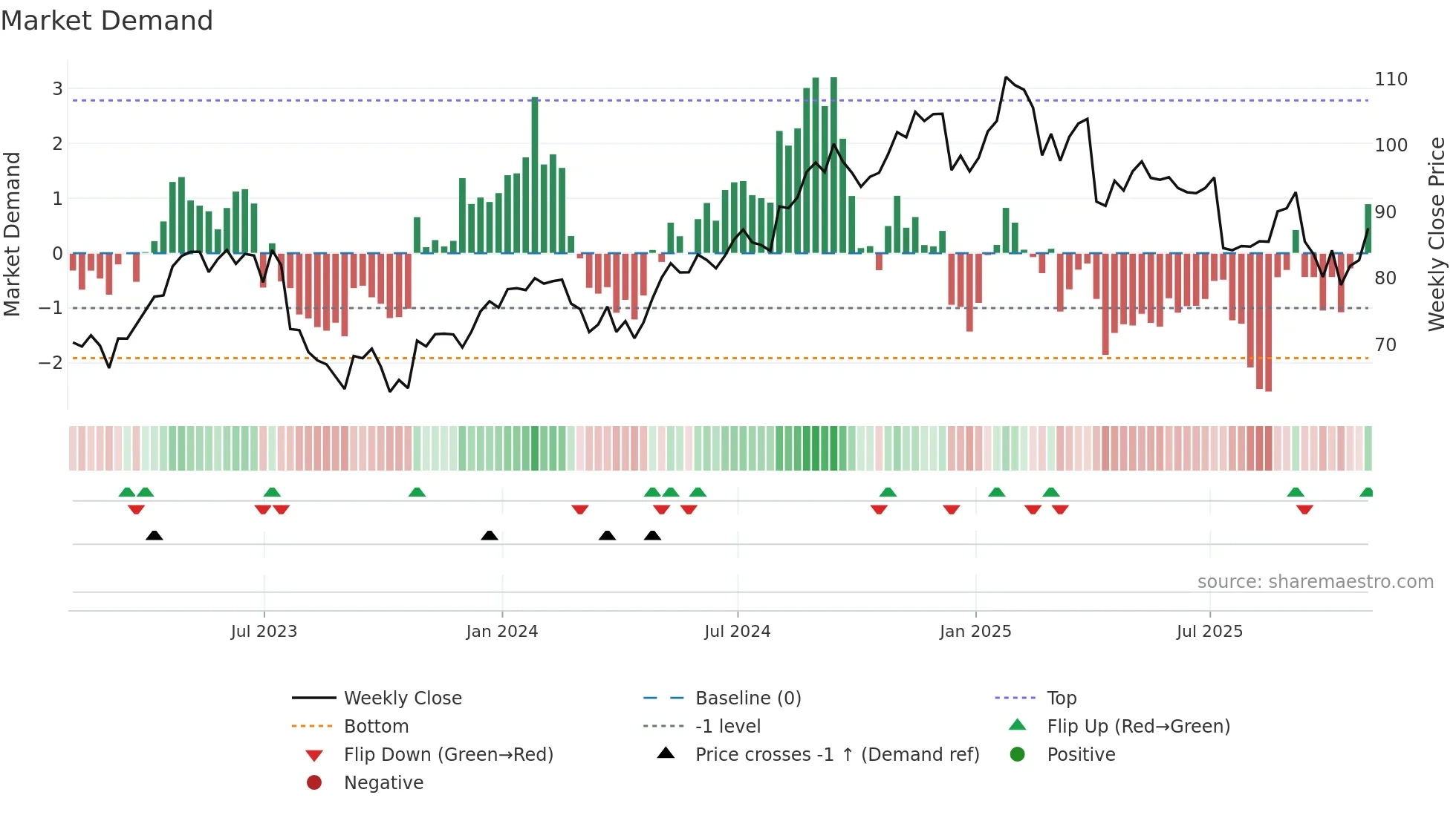 MMSI weekly Market Demand chart