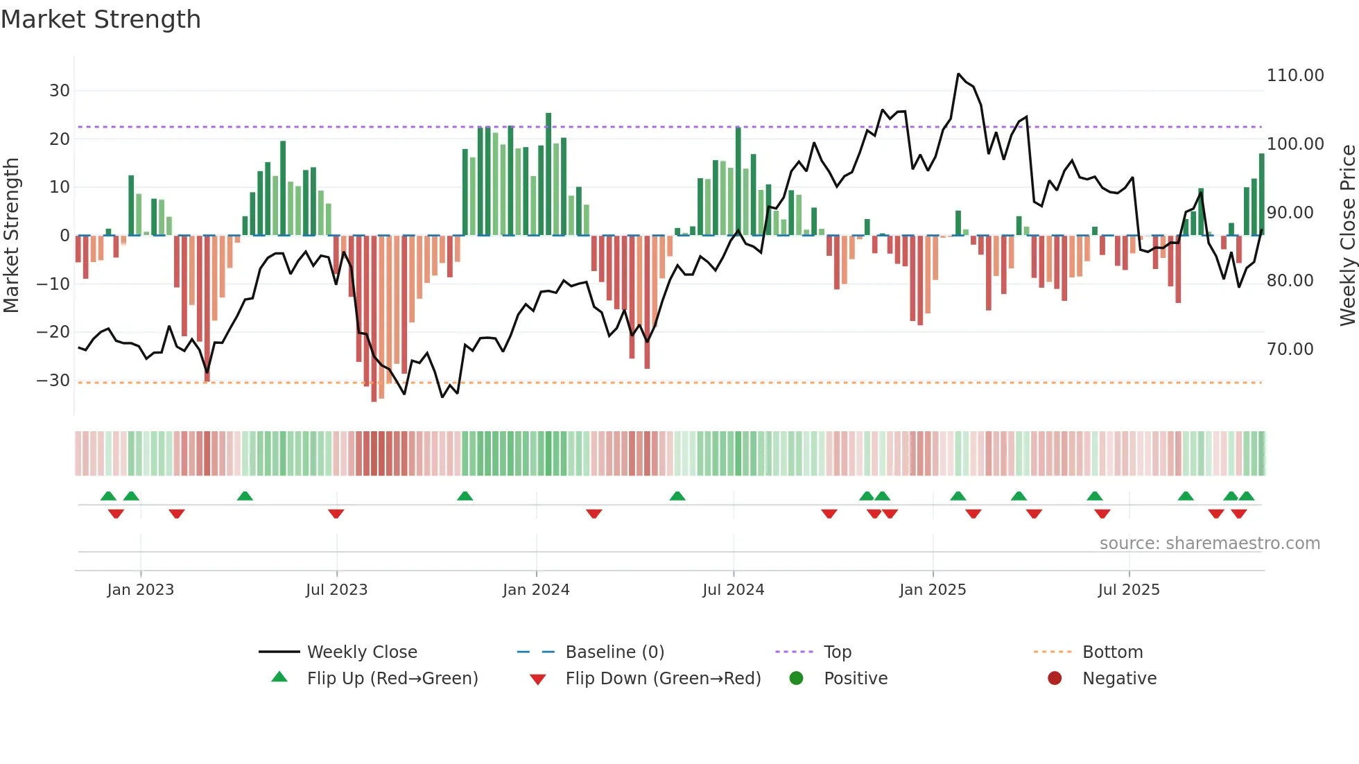 MMSI weekly Market Strength chart