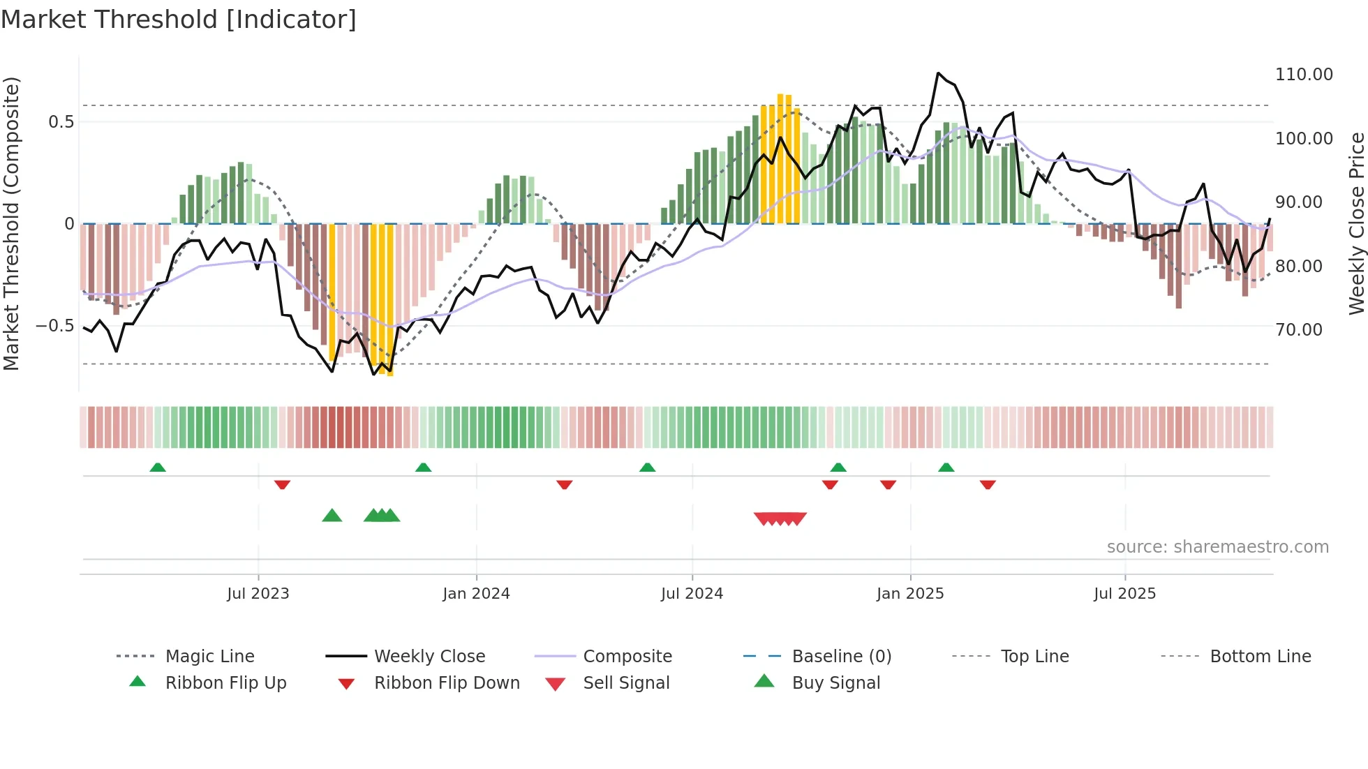 MMSI weekly Market Threshold chart