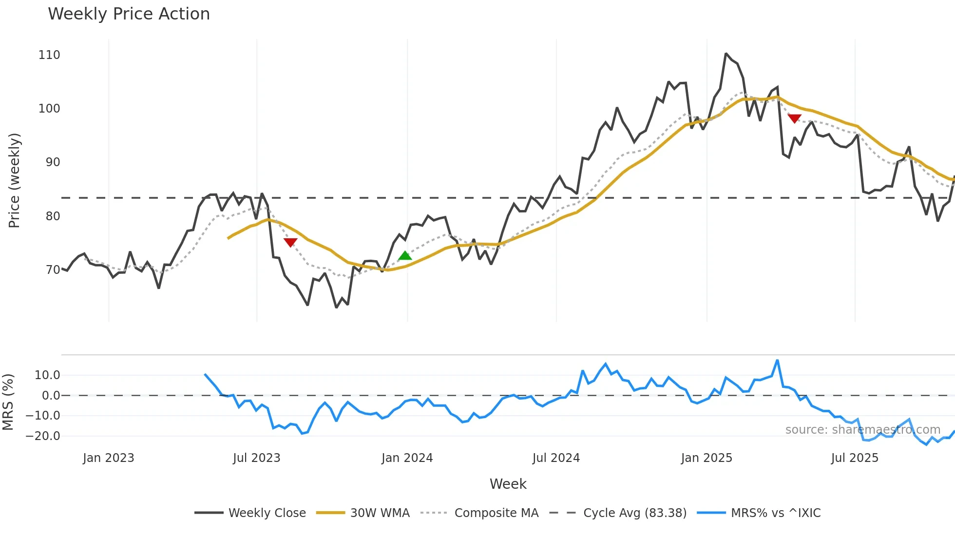 MMSI weekly Price Action chart, closing 2025-10-31