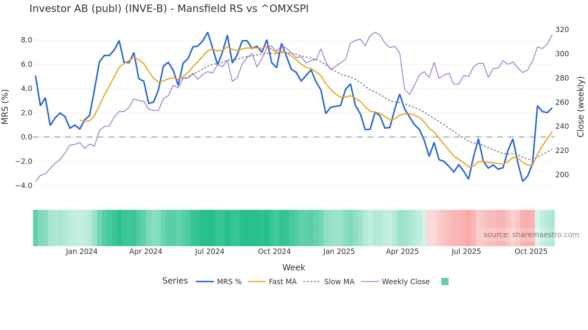 INVE-B Mansfield Relative Strength chart