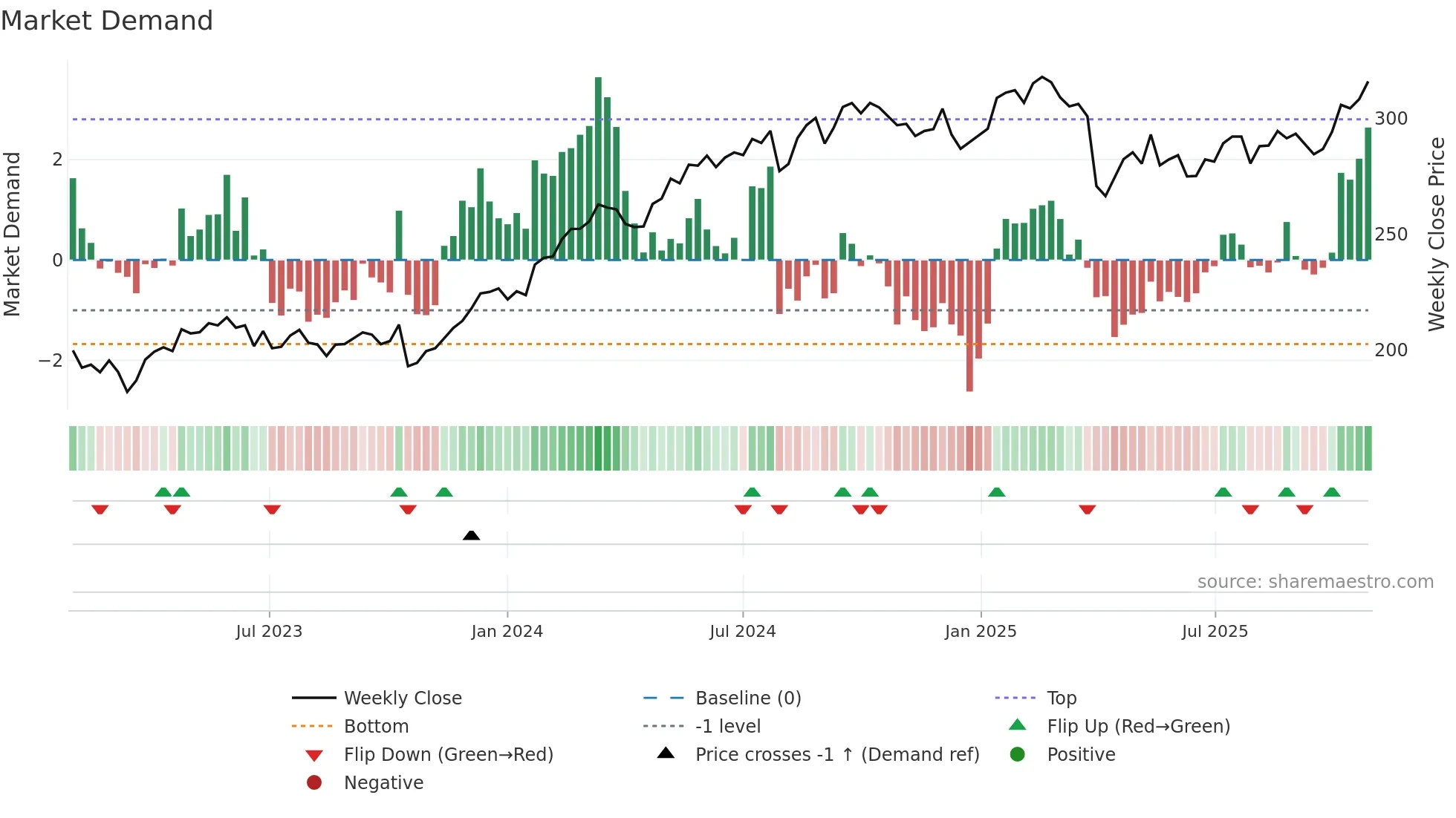 INVE-B weekly Market Demand chart