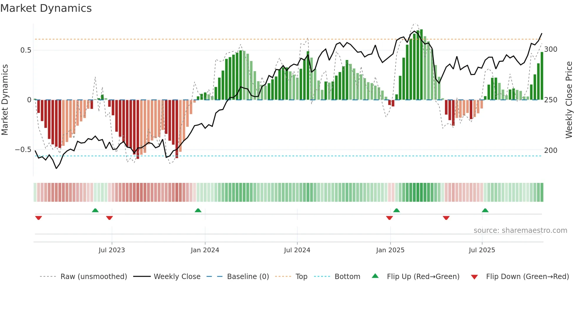 INVE-B weekly Market Dynamics chart