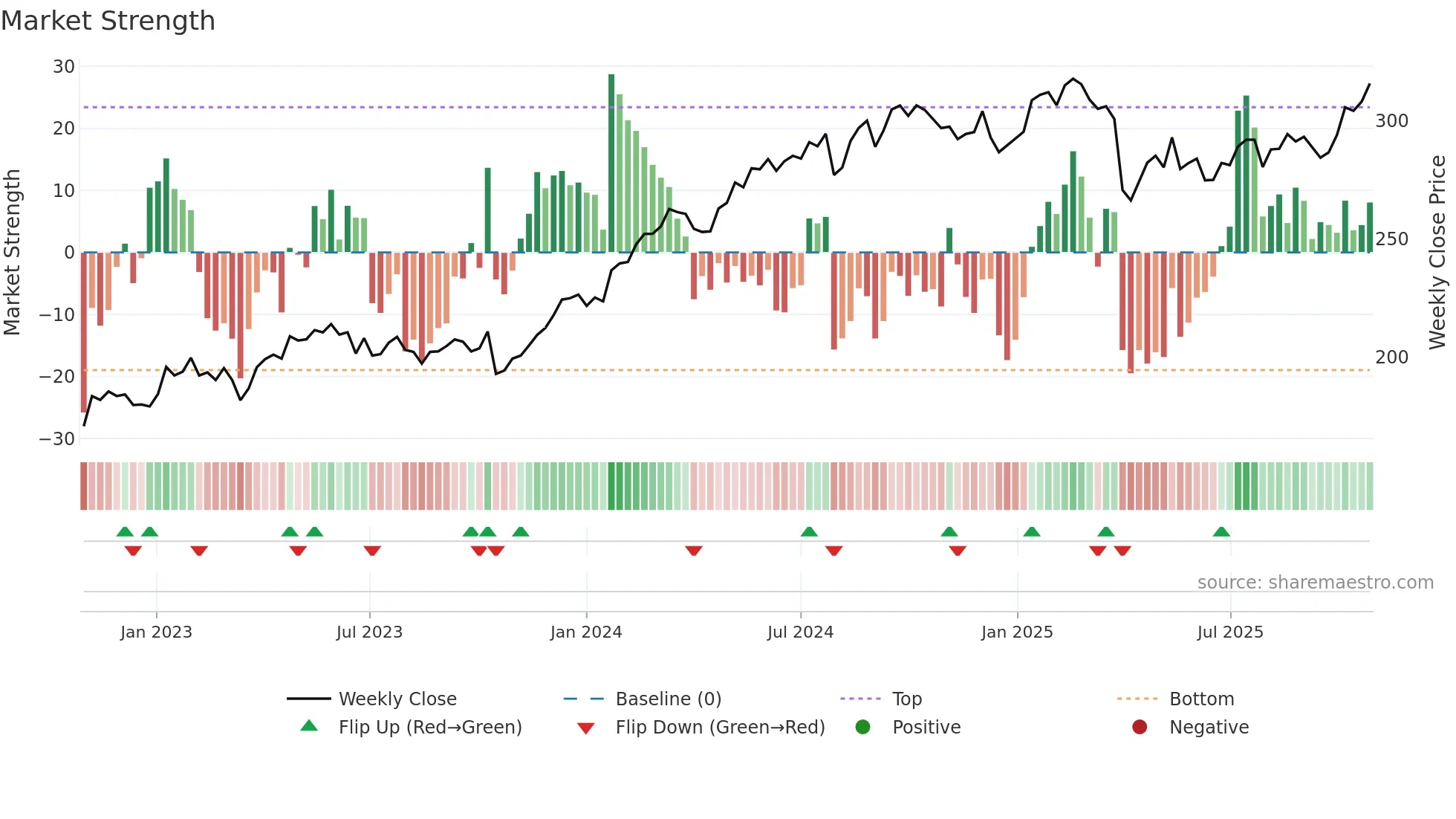 INVE-B weekly Market Strength chart
