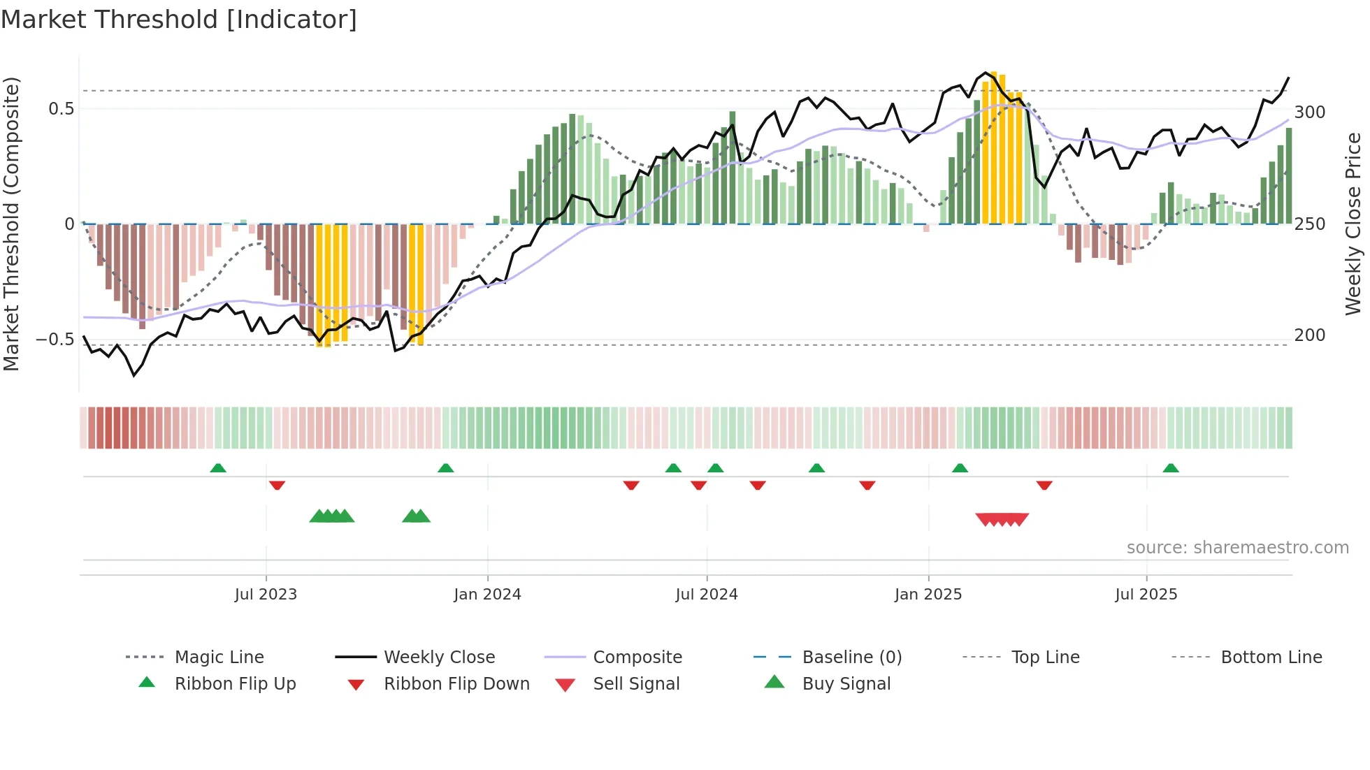 INVE-B weekly Market Threshold chart