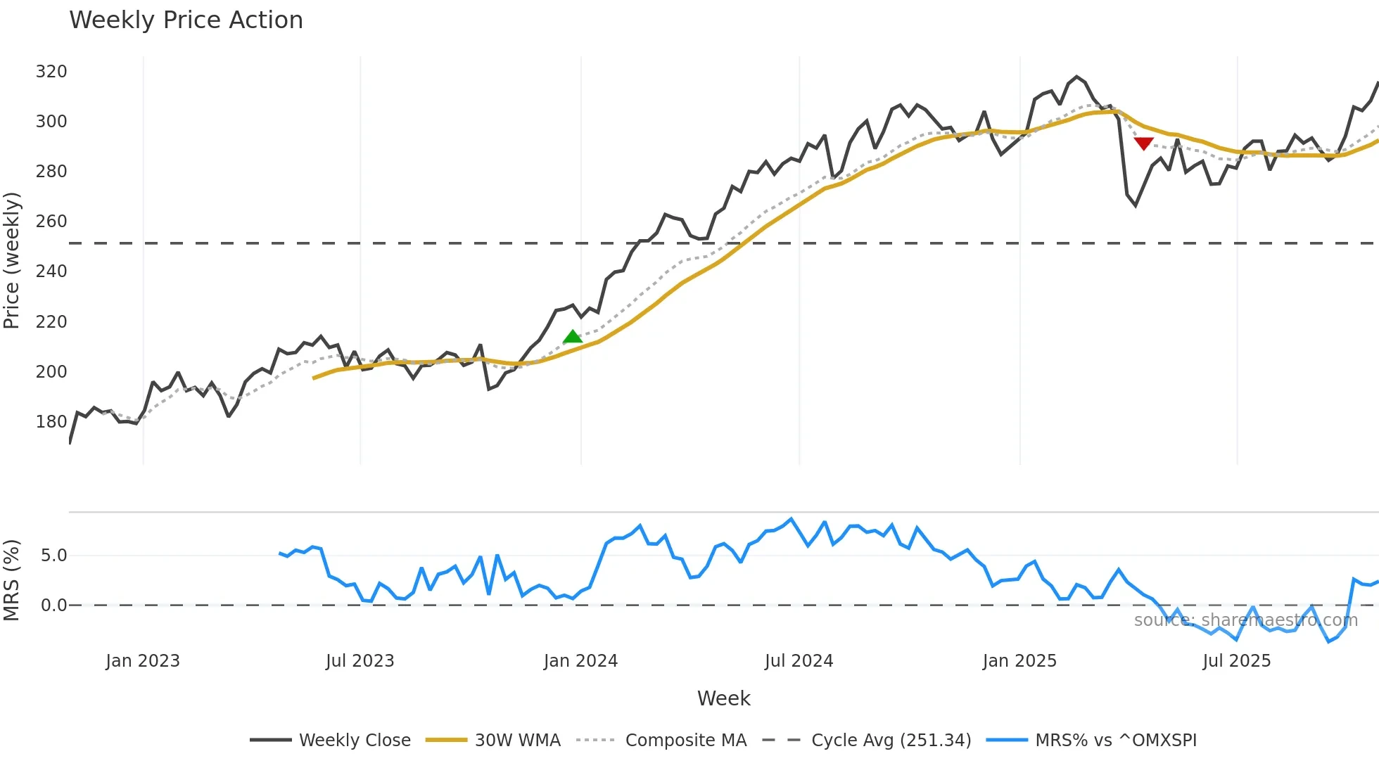 INVE-B weekly Price Action chart, closing 2025-10-27