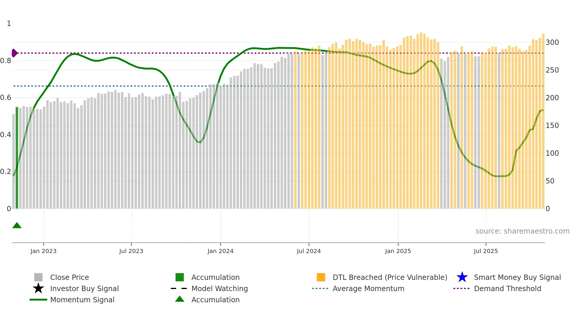 INVE-B weekly Smart Money chart