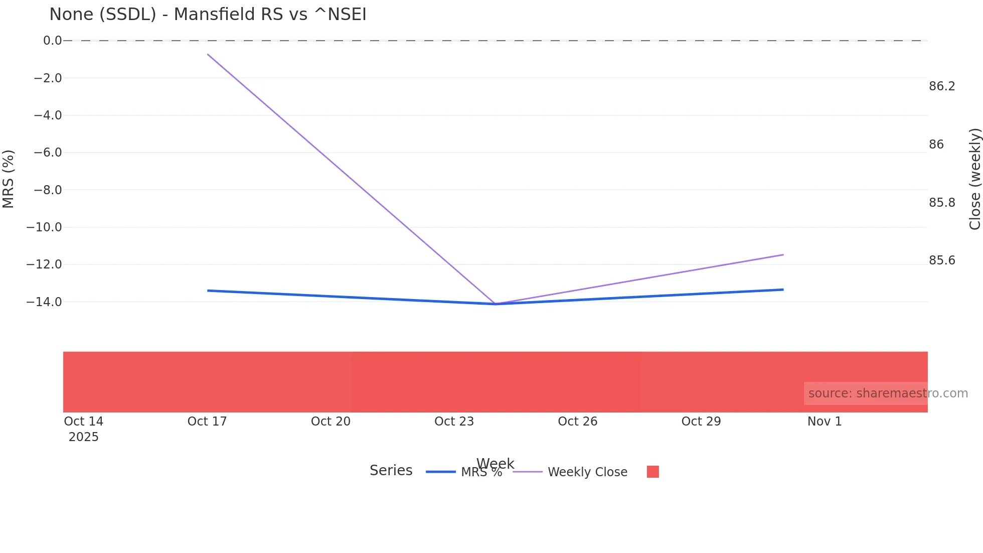 SSDL Mansfield Relative Strength chart