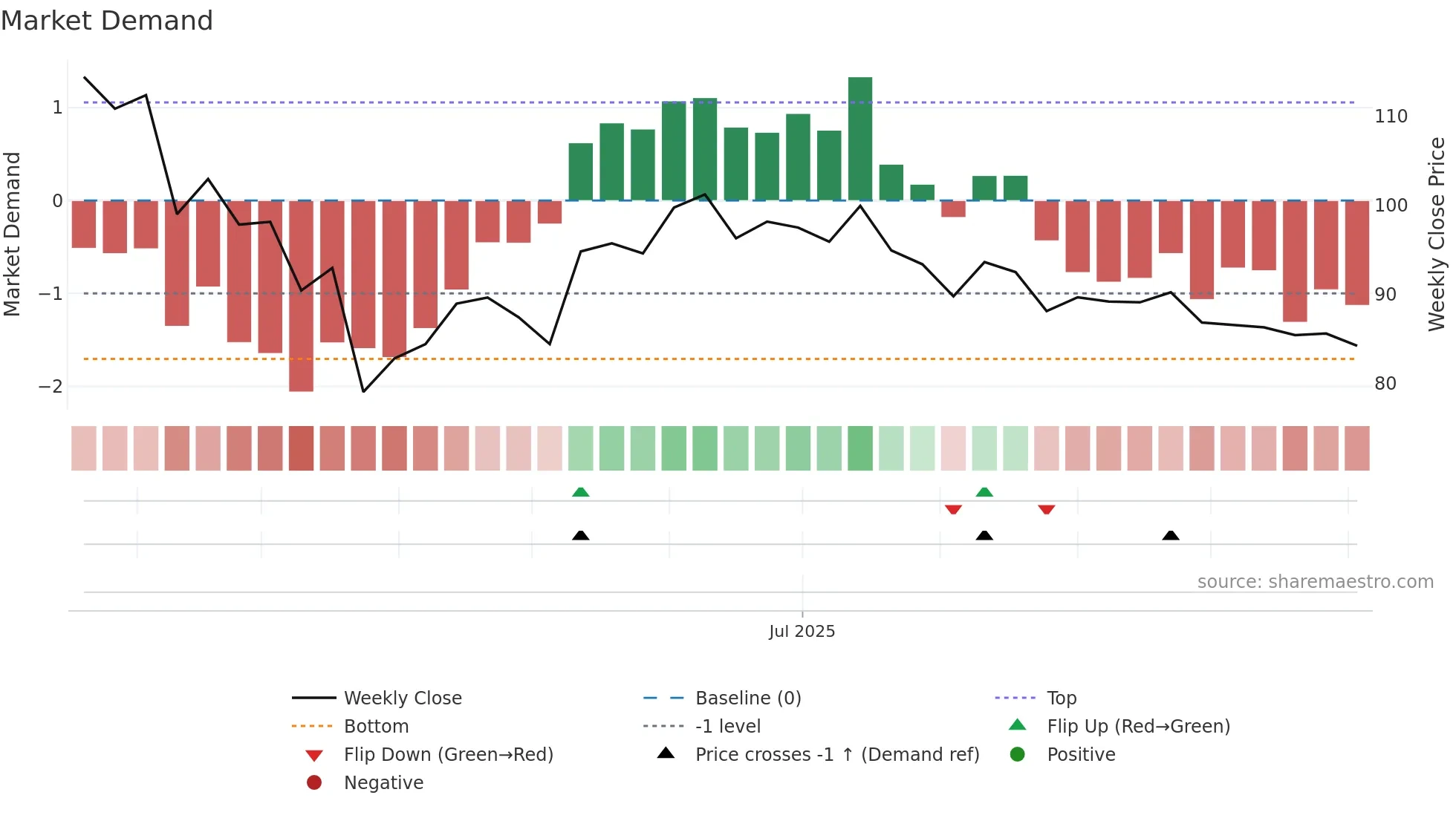 SSDL weekly Market Demand chart