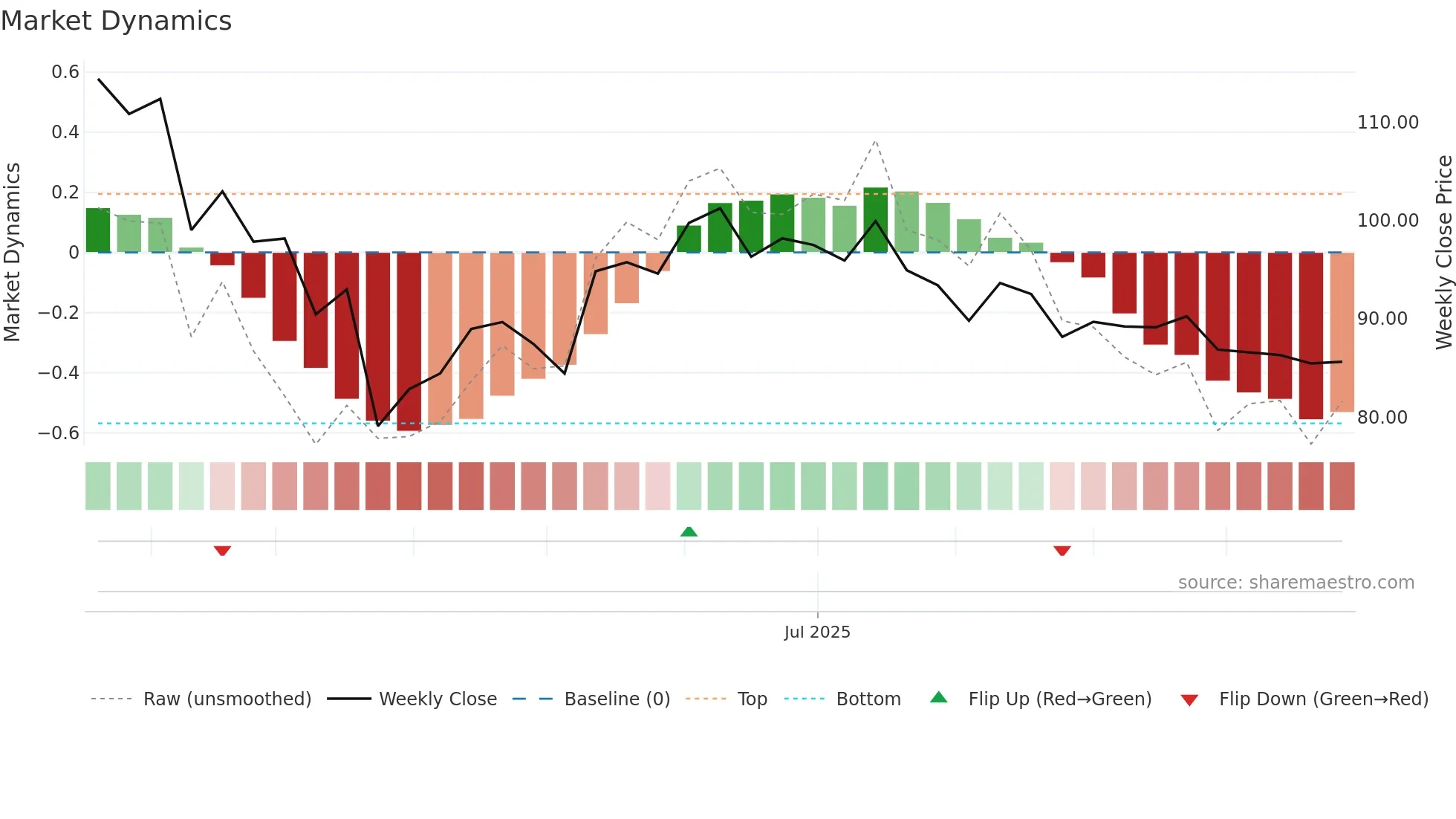 SSDL weekly Market Dynamics chart