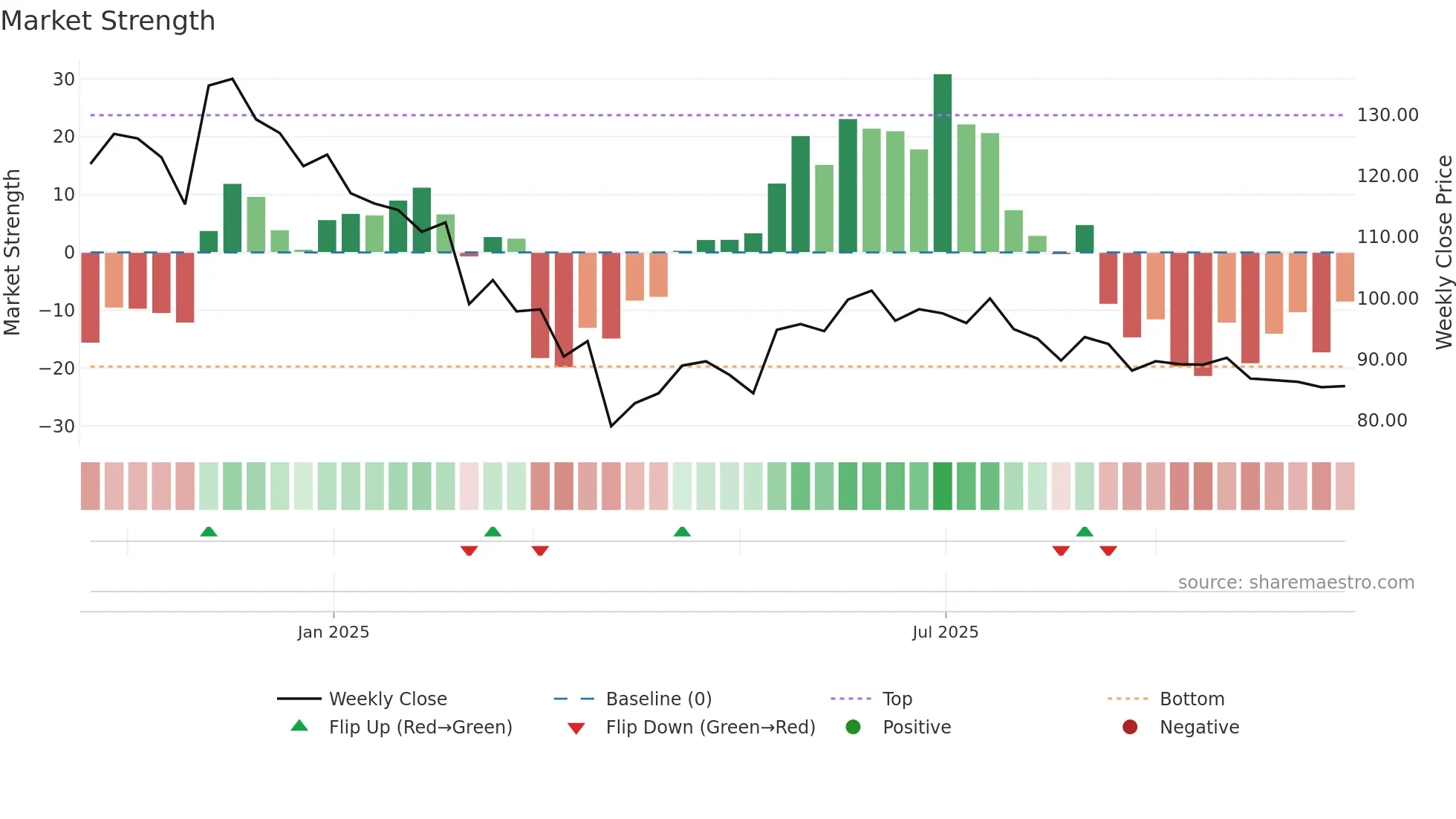 SSDL weekly Market Strength chart