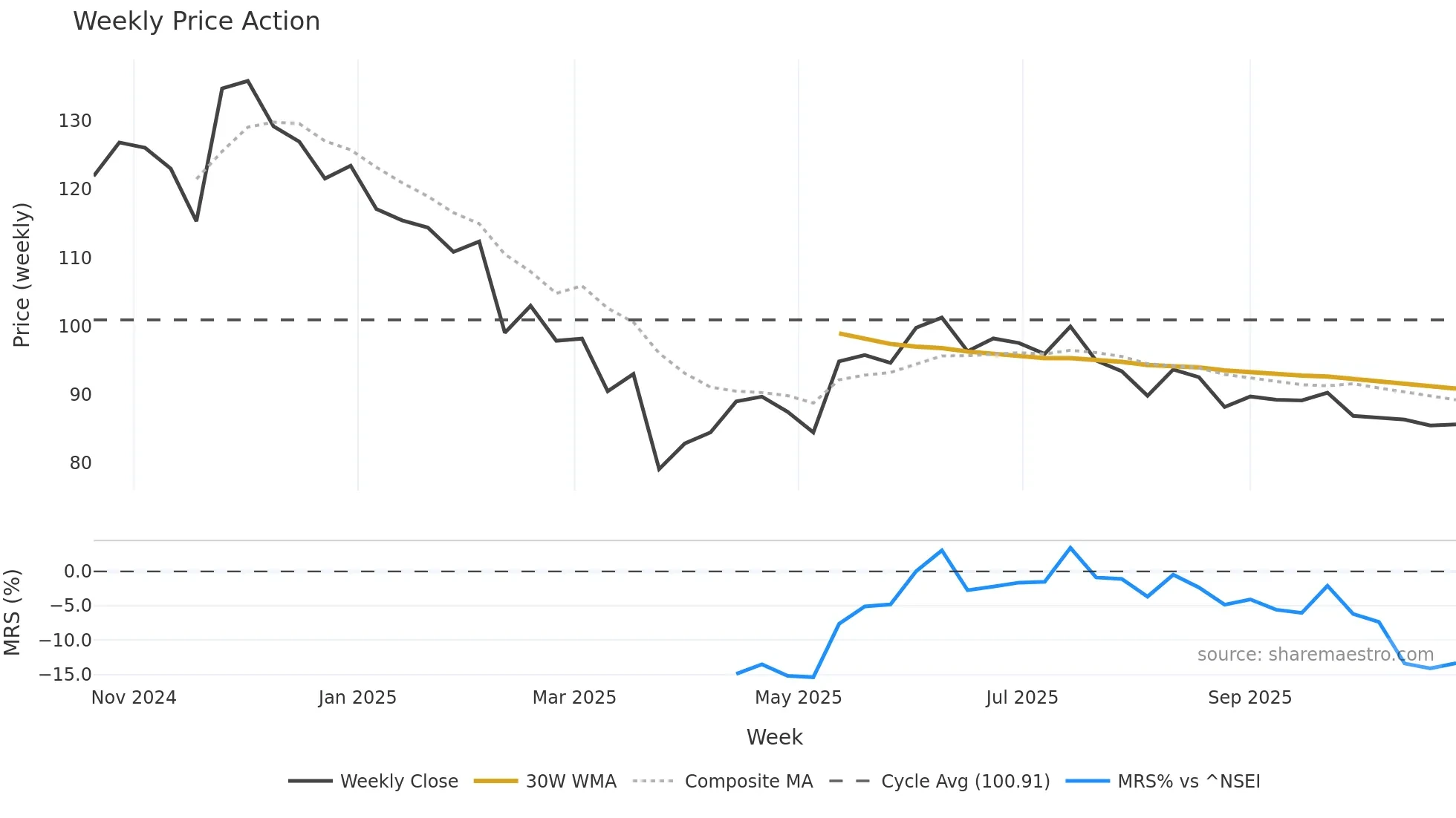 SSDL weekly Price Action chart, closing 2025-10-27
