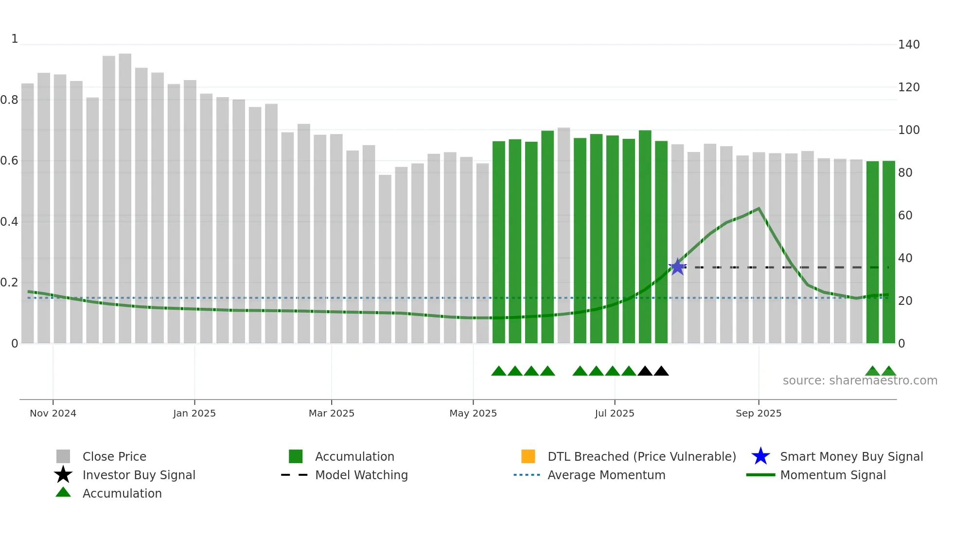 SSDL weekly Smart Money chart