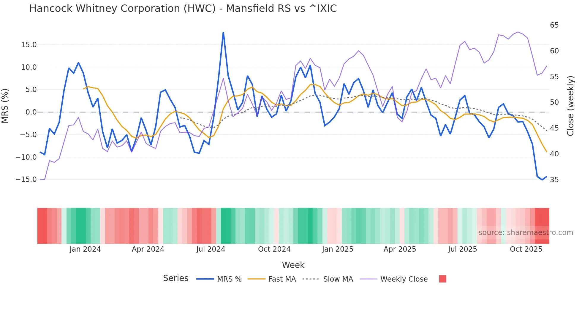HWC Mansfield Relative Strength chart