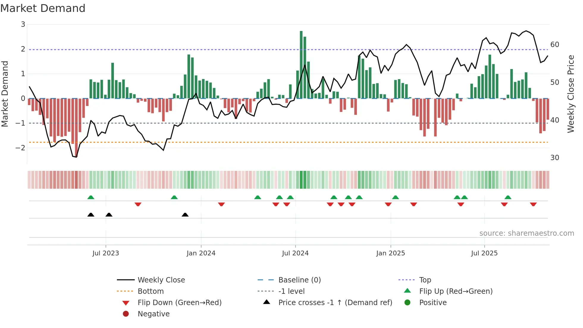 HWC weekly Market Demand chart