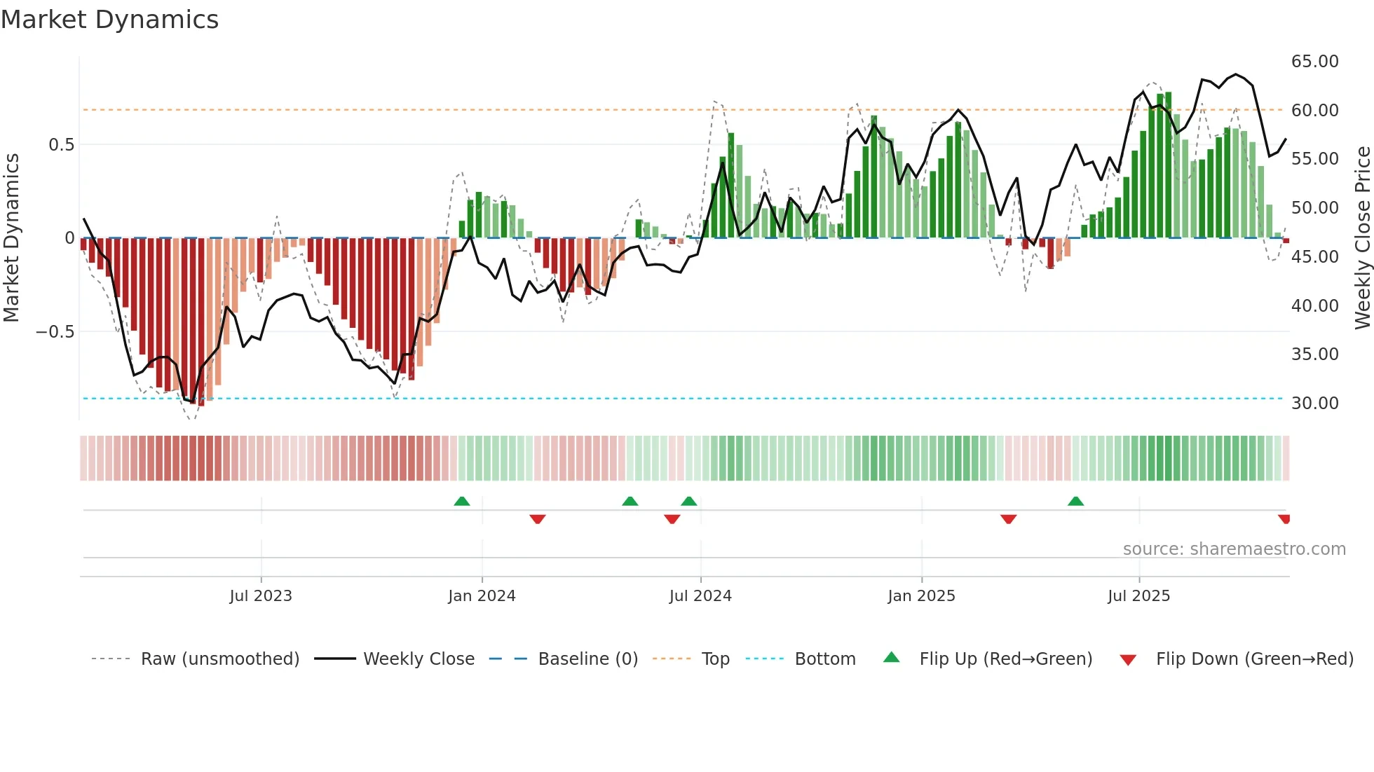 HWC weekly Market Dynamics chart