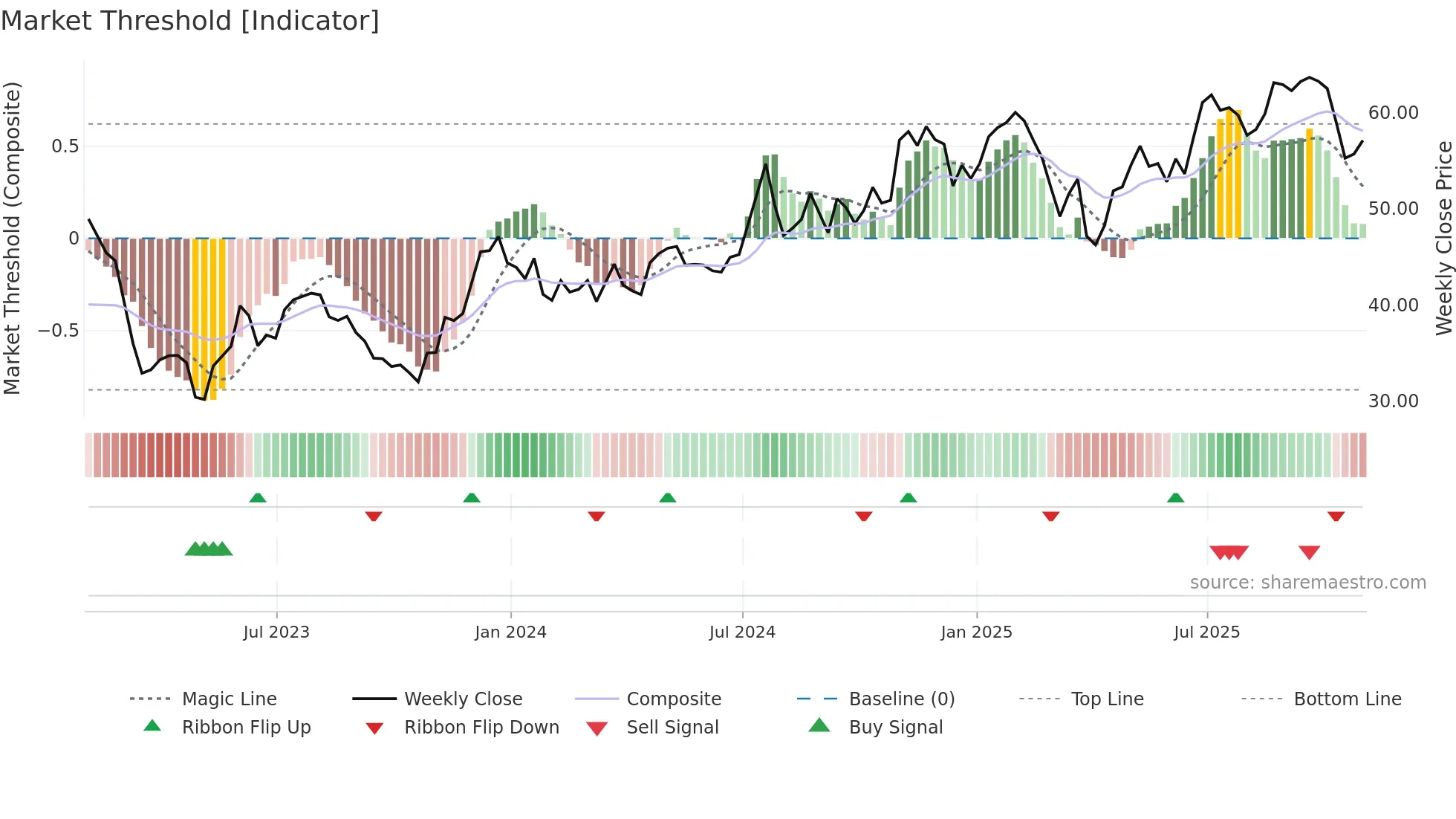 HWC weekly Market Threshold chart
