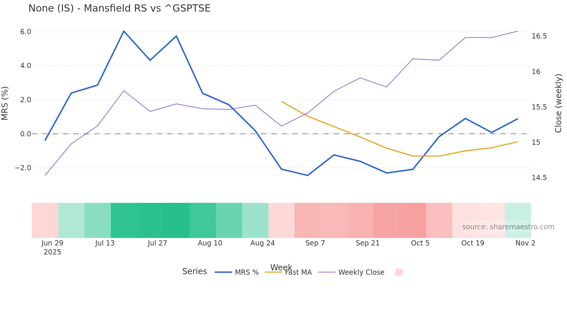 IS Mansfield Relative Strength chart