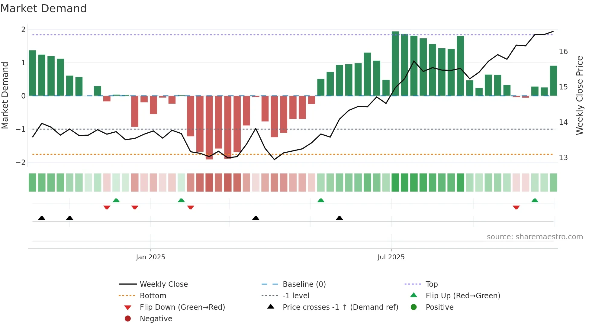 IS weekly Market Demand chart