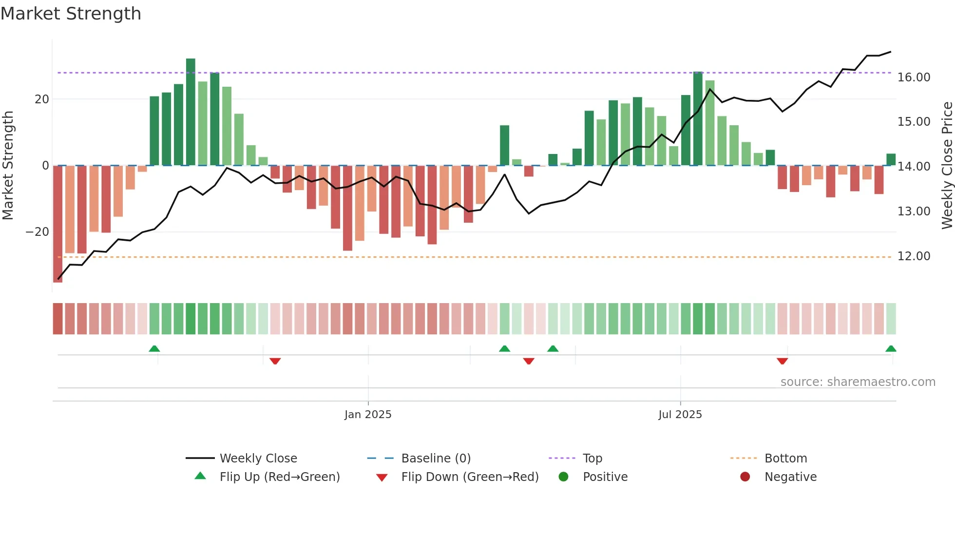IS weekly Market Strength chart