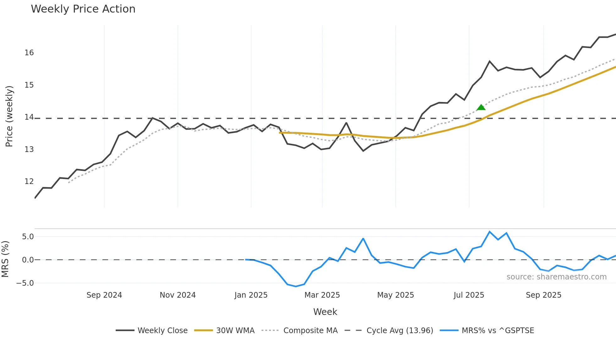 IS weekly Price Action chart, closing 2025-10-31
