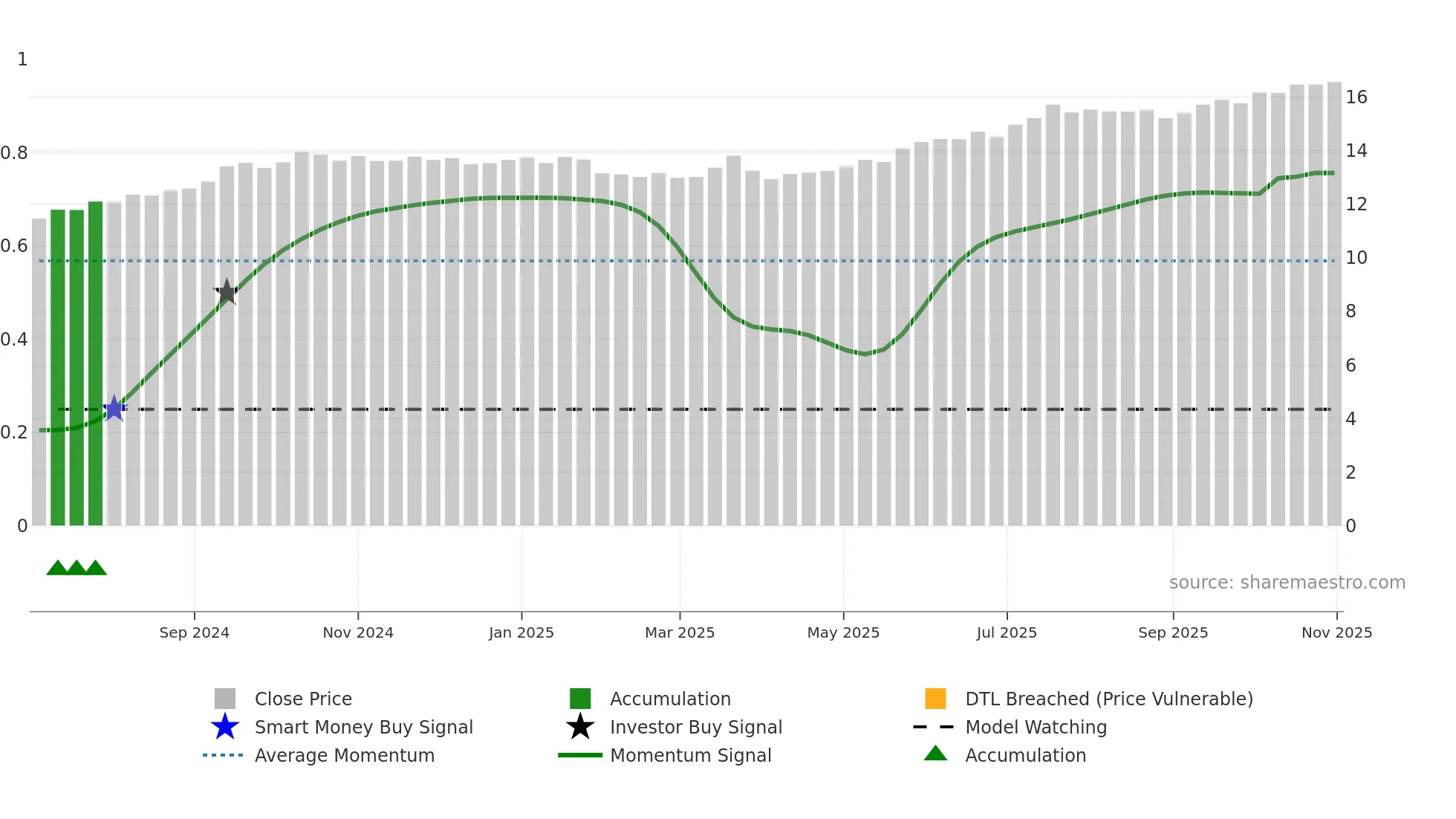 IS weekly Smart Money chart