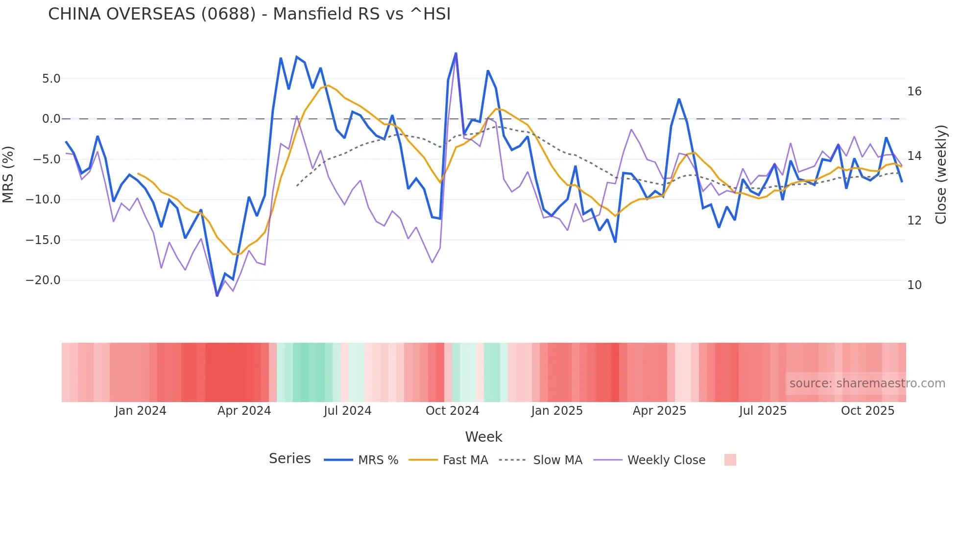 0688 Mansfield Relative Strength chart