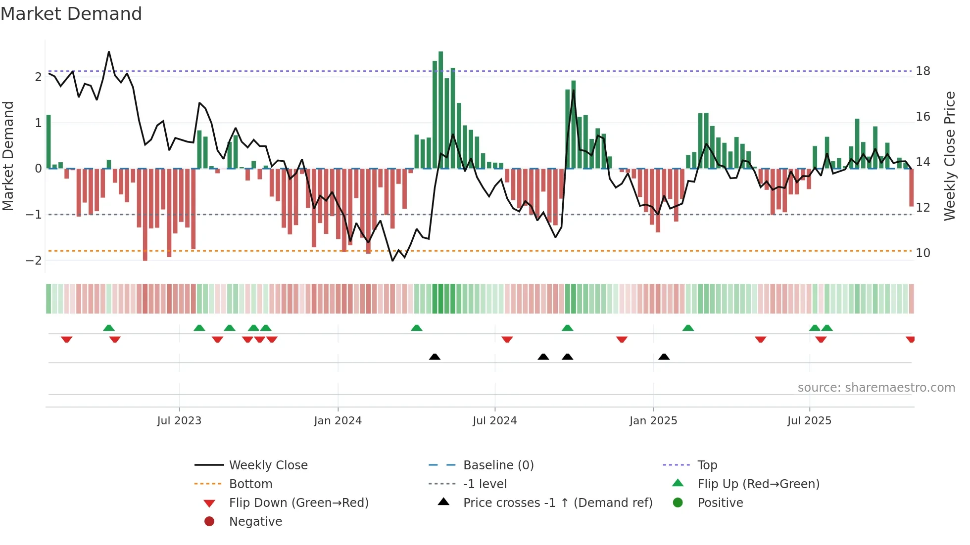 0688 weekly Market Demand chart