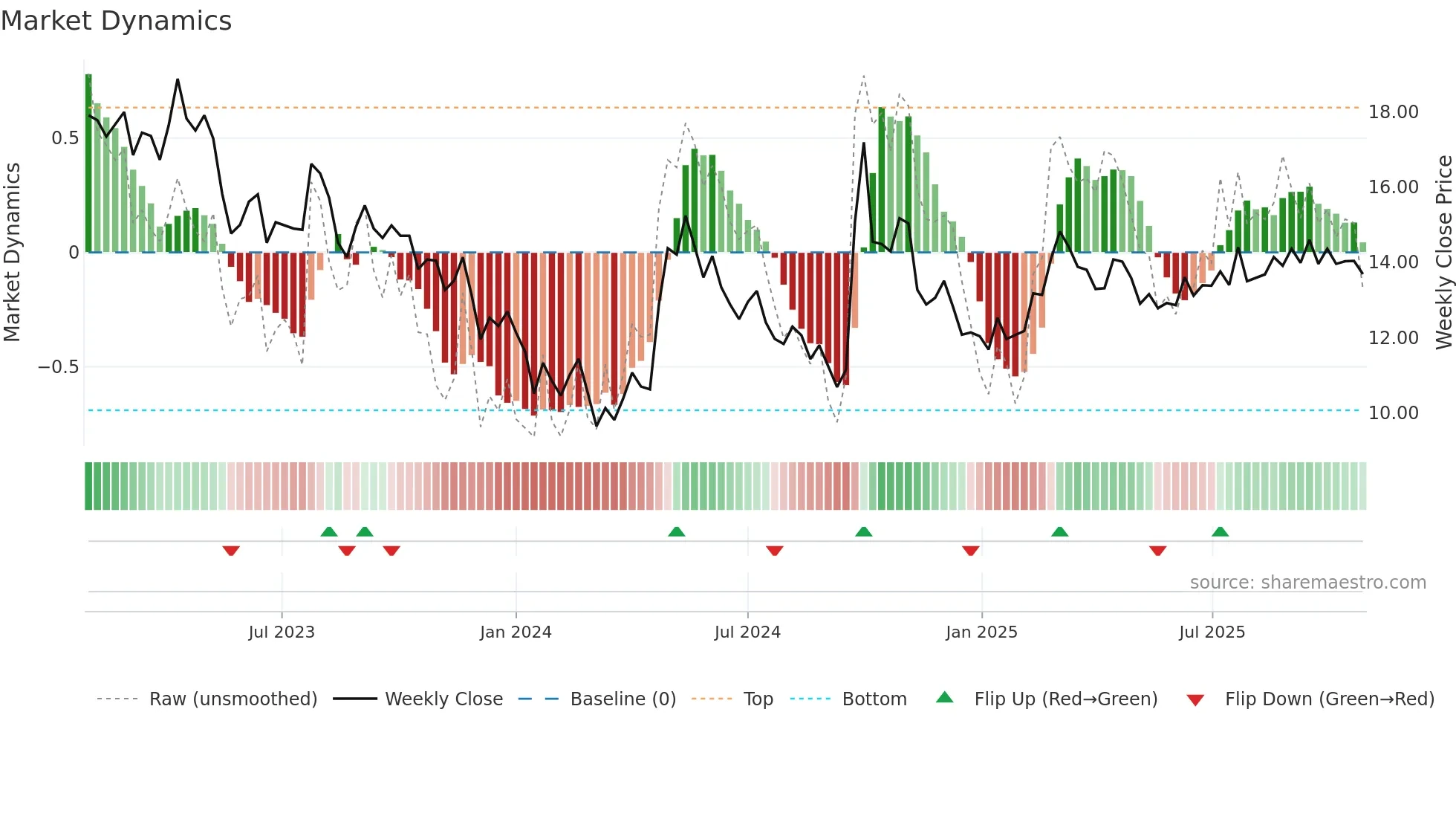 0688 weekly Market Dynamics chart