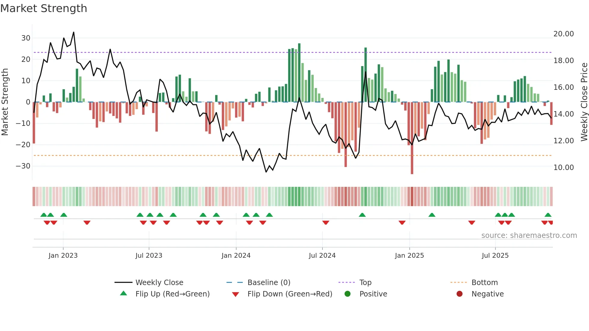 0688 weekly Market Strength chart
