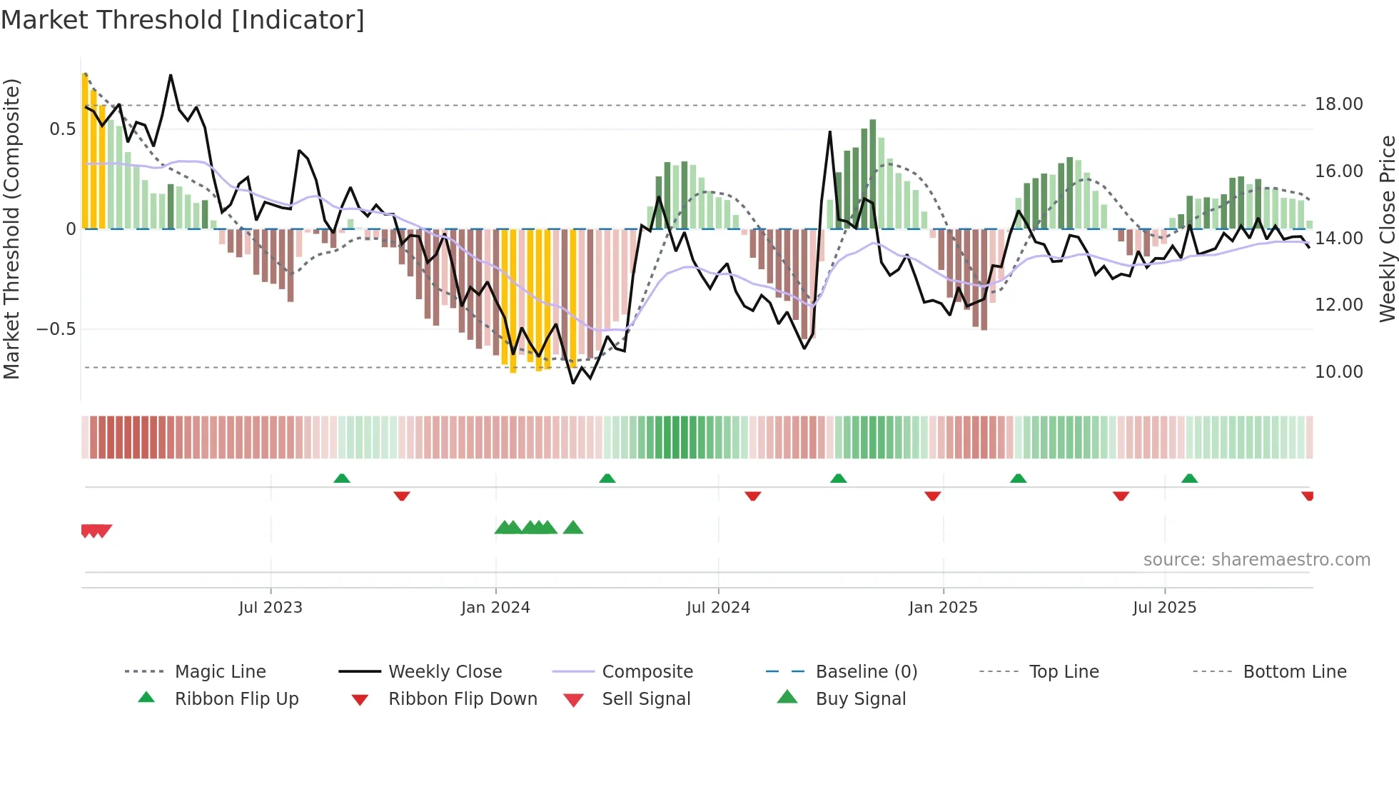 0688 weekly Market Threshold chart