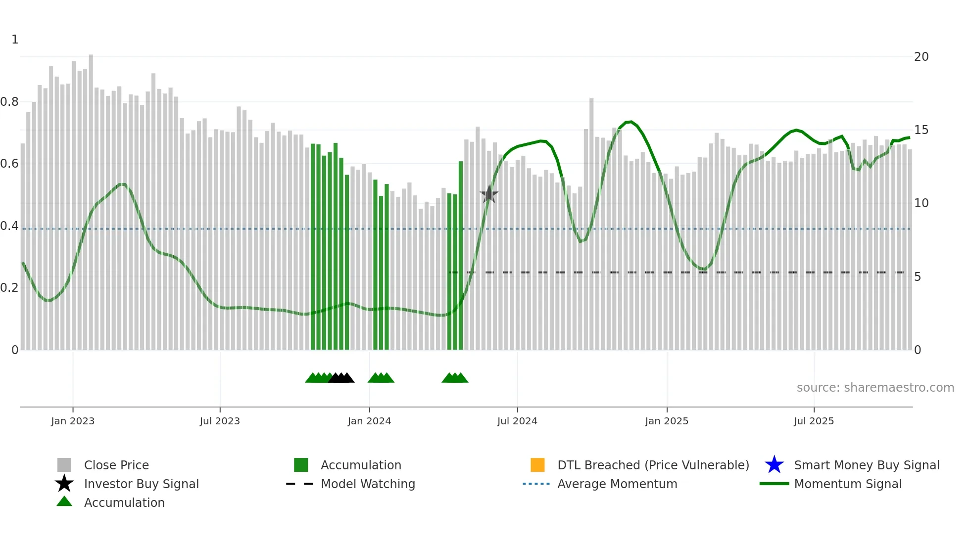 0688 weekly Smart Money chart