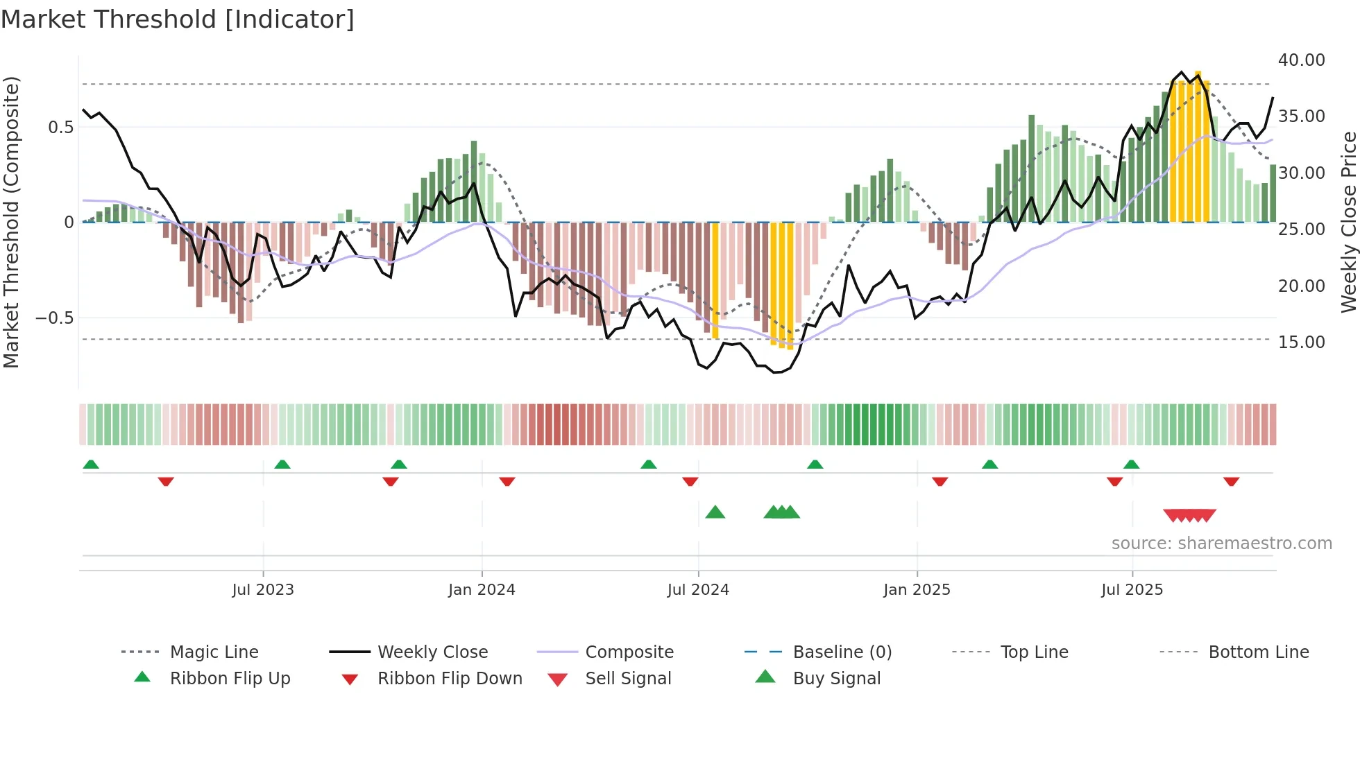 688636 weekly Market Threshold chart