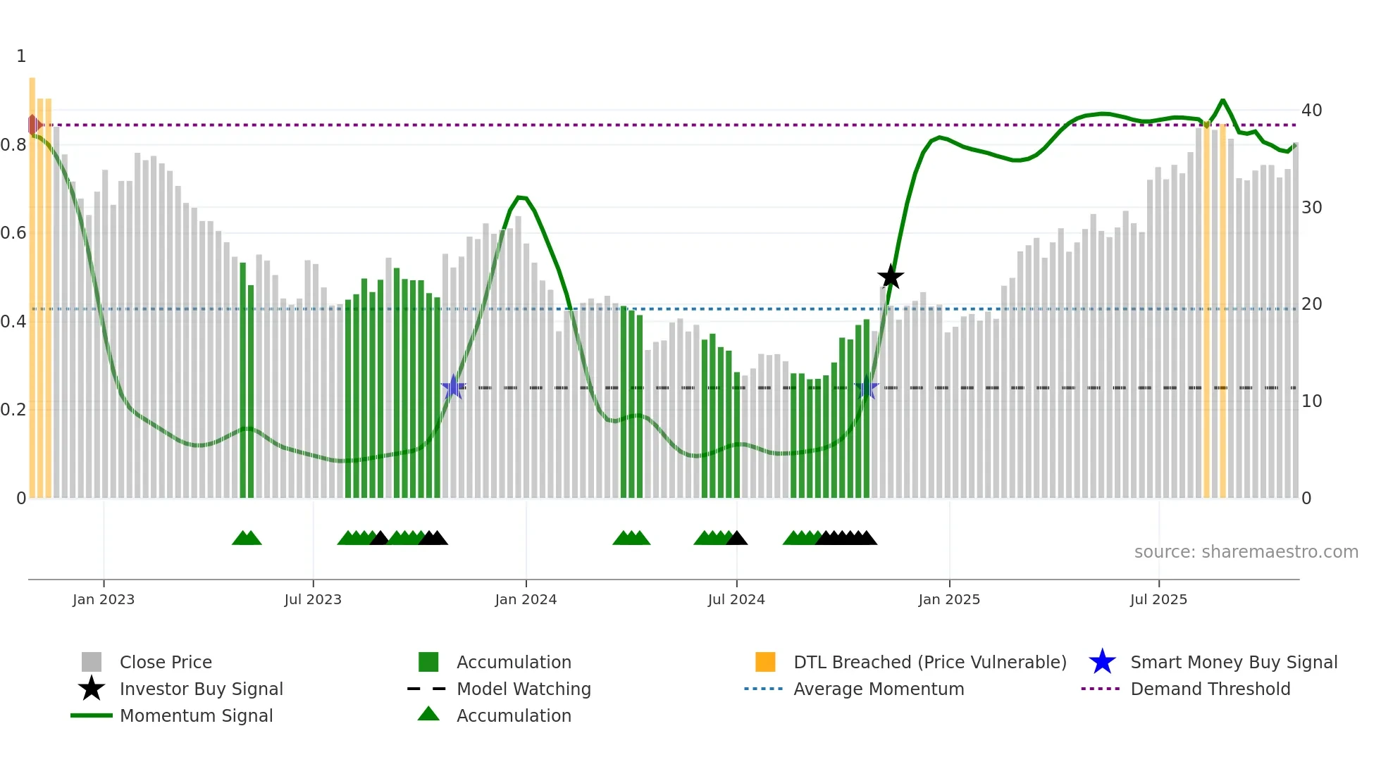 688636 weekly Smart Money chart