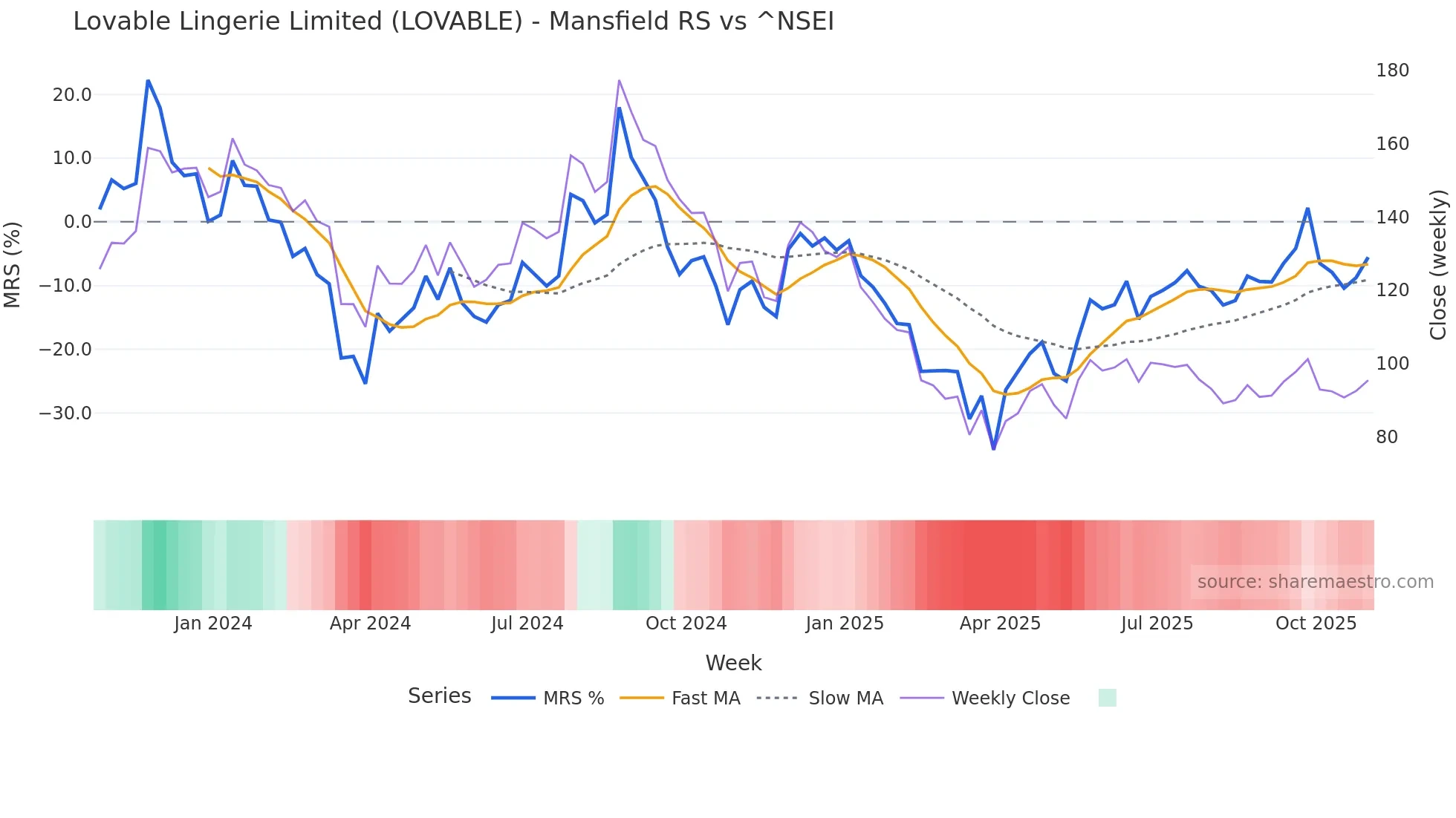 LOVABLE Mansfield Relative Strength chart