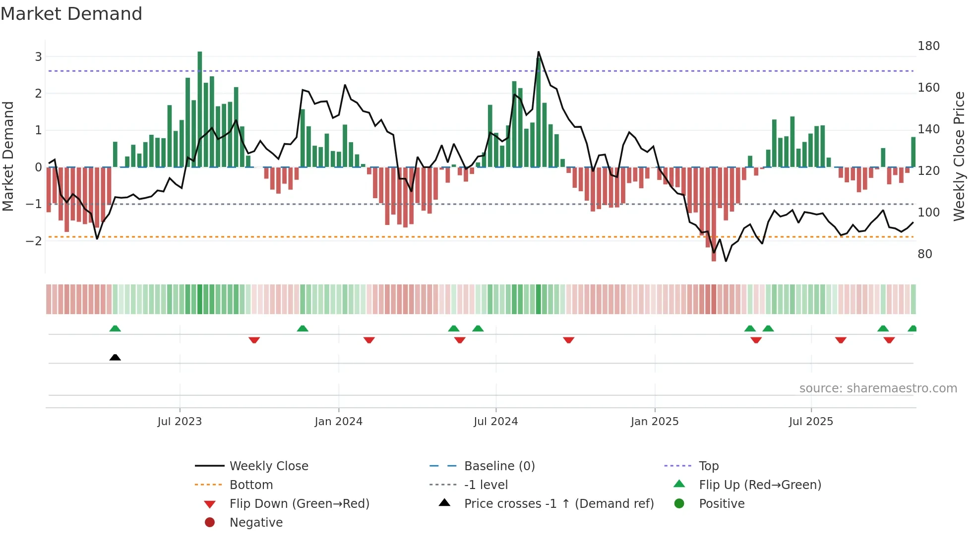 LOVABLE weekly Market Demand chart